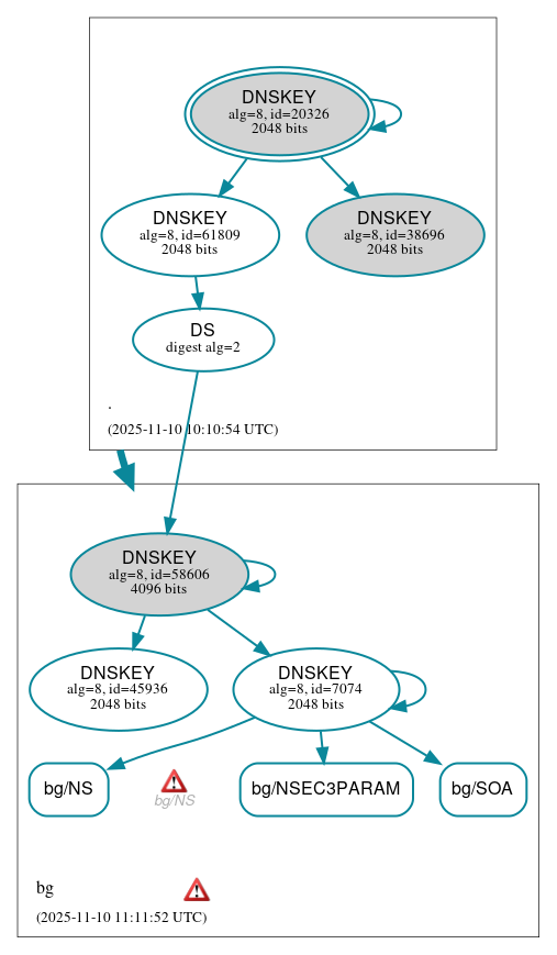 DNSSEC authentication graph