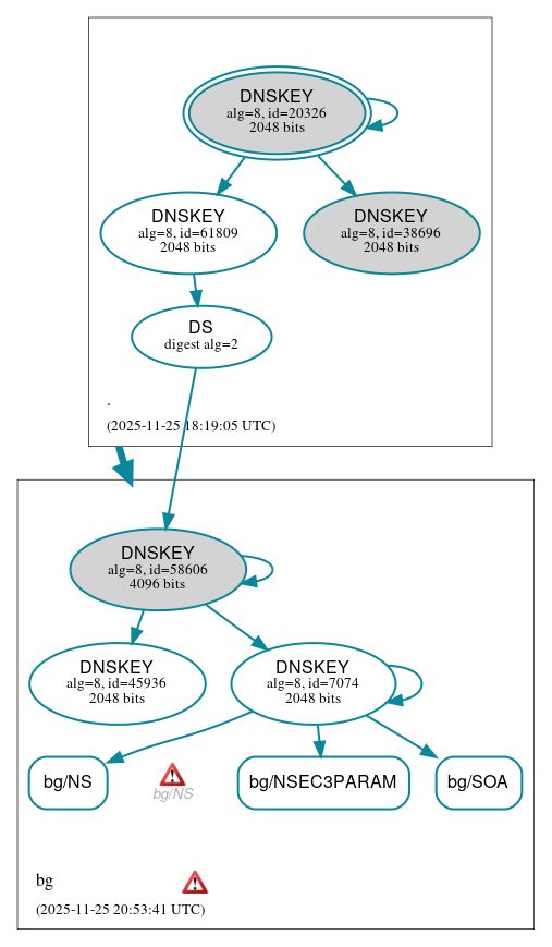 DNSSEC authentication graph
