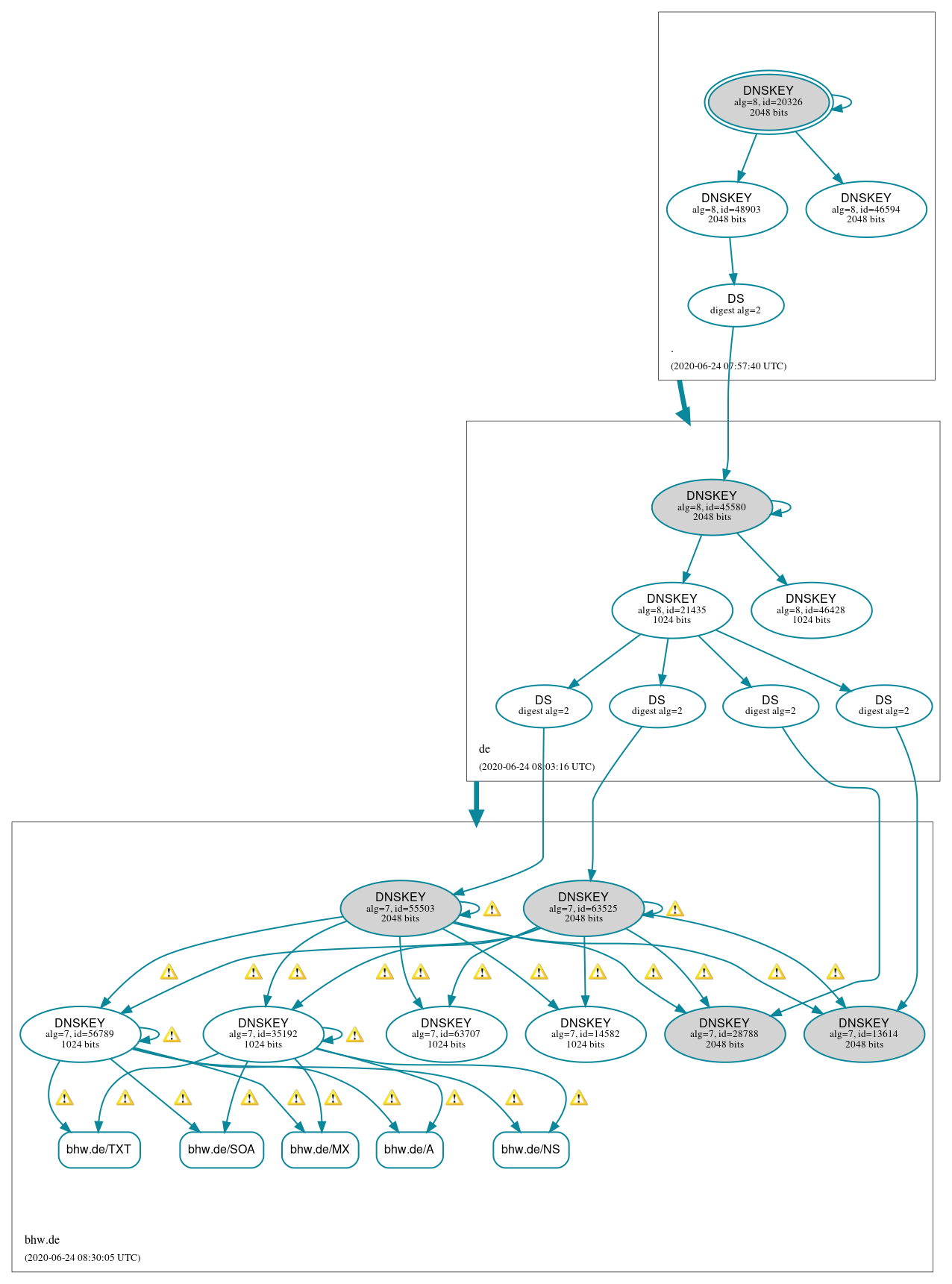 DNSSEC authentication graph