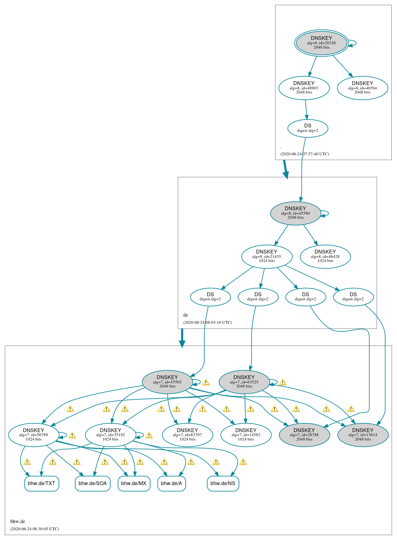 DNSSEC authentication graph