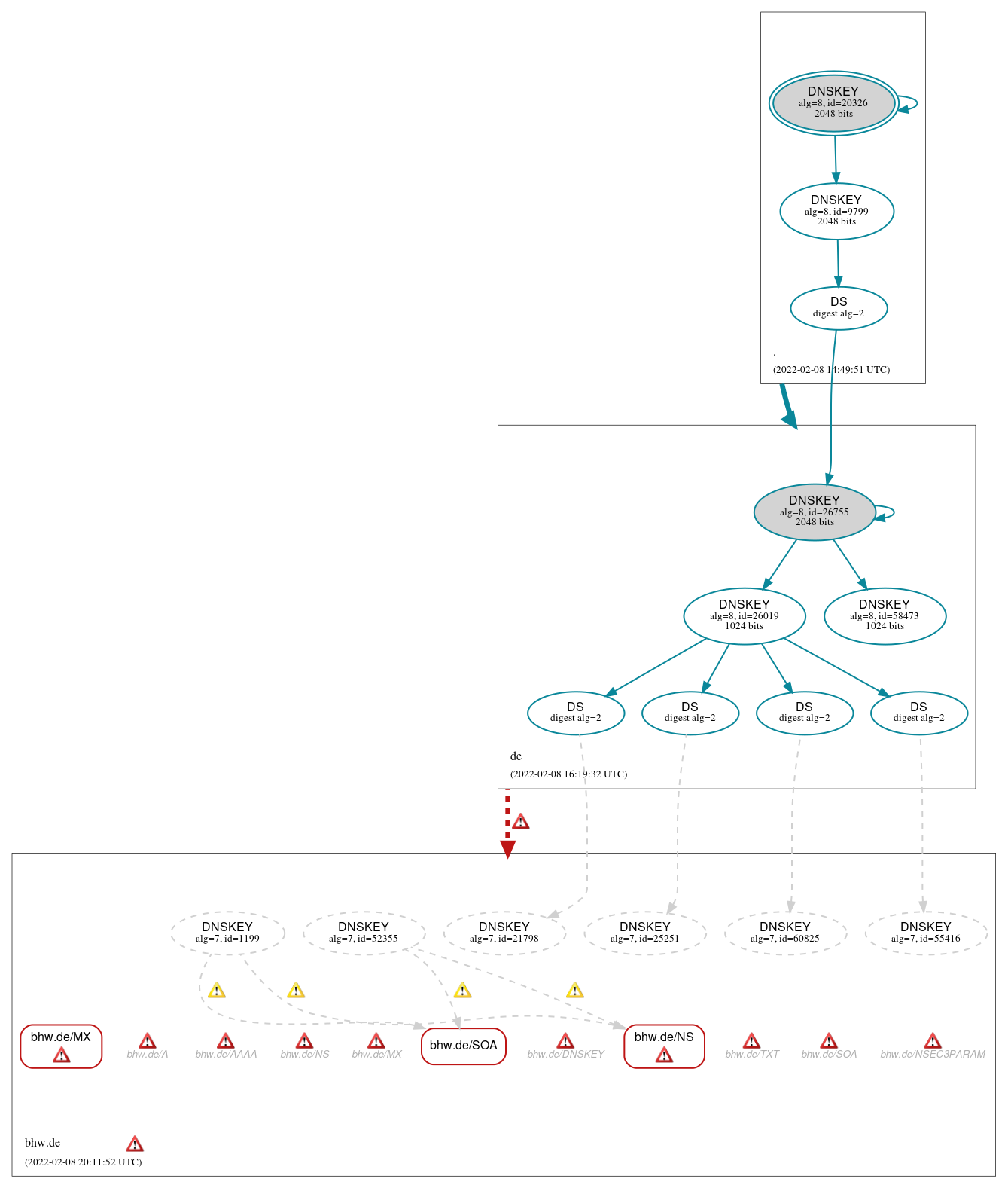 DNSSEC authentication graph