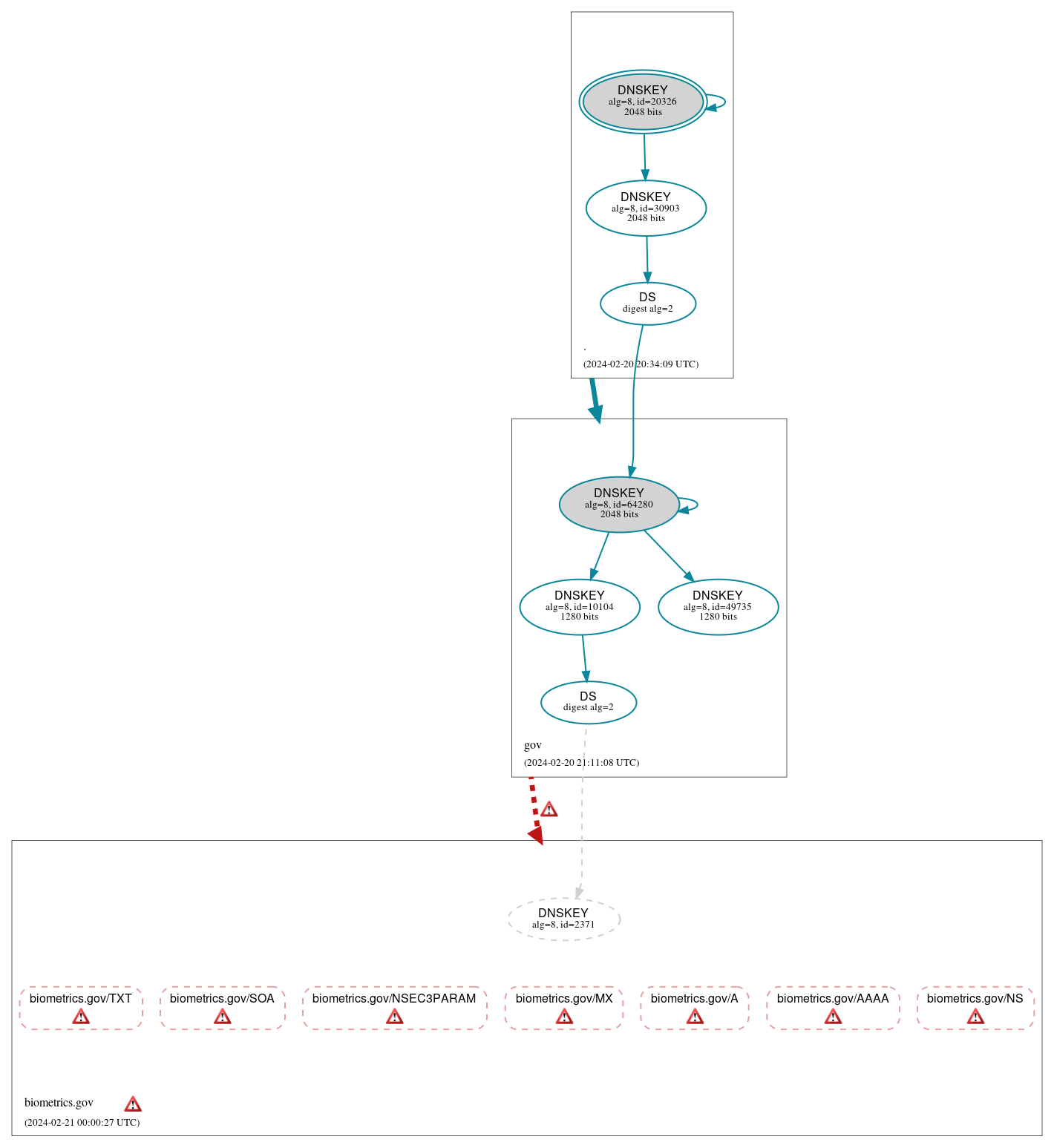 DNSSEC authentication graph