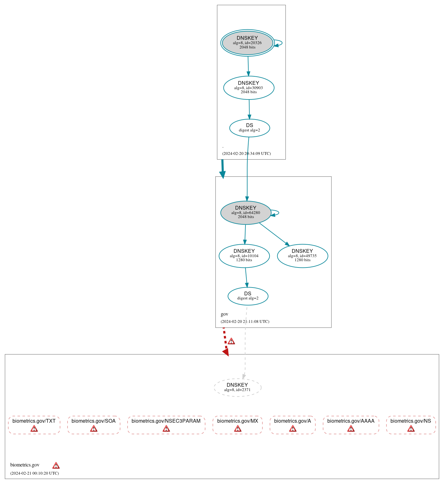 DNSSEC authentication graph