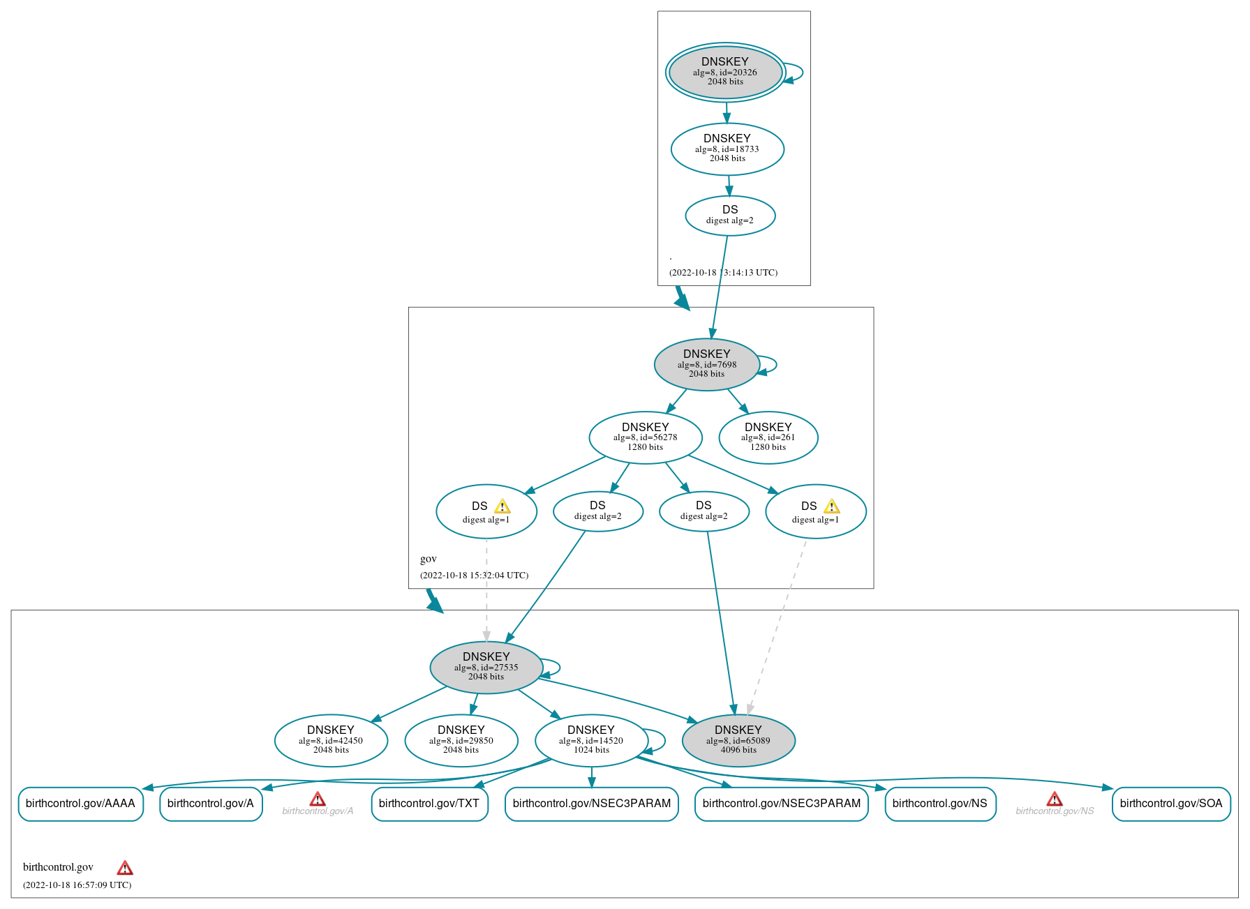 DNSSEC authentication graph