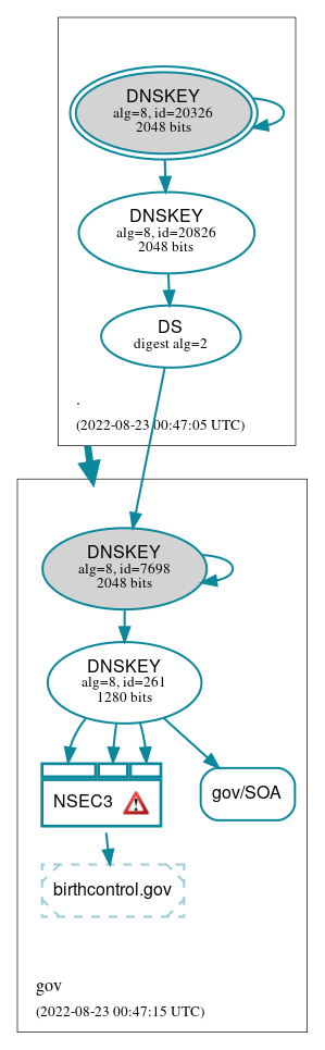 DNSSEC authentication graph