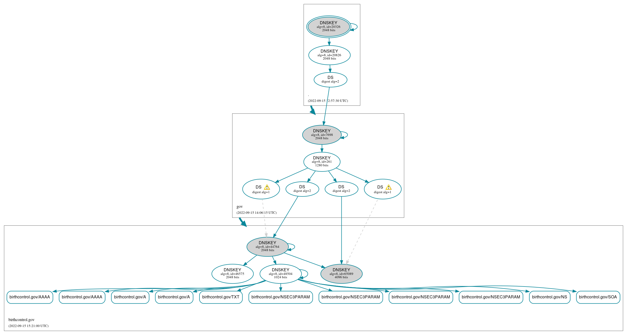 DNSSEC authentication graph