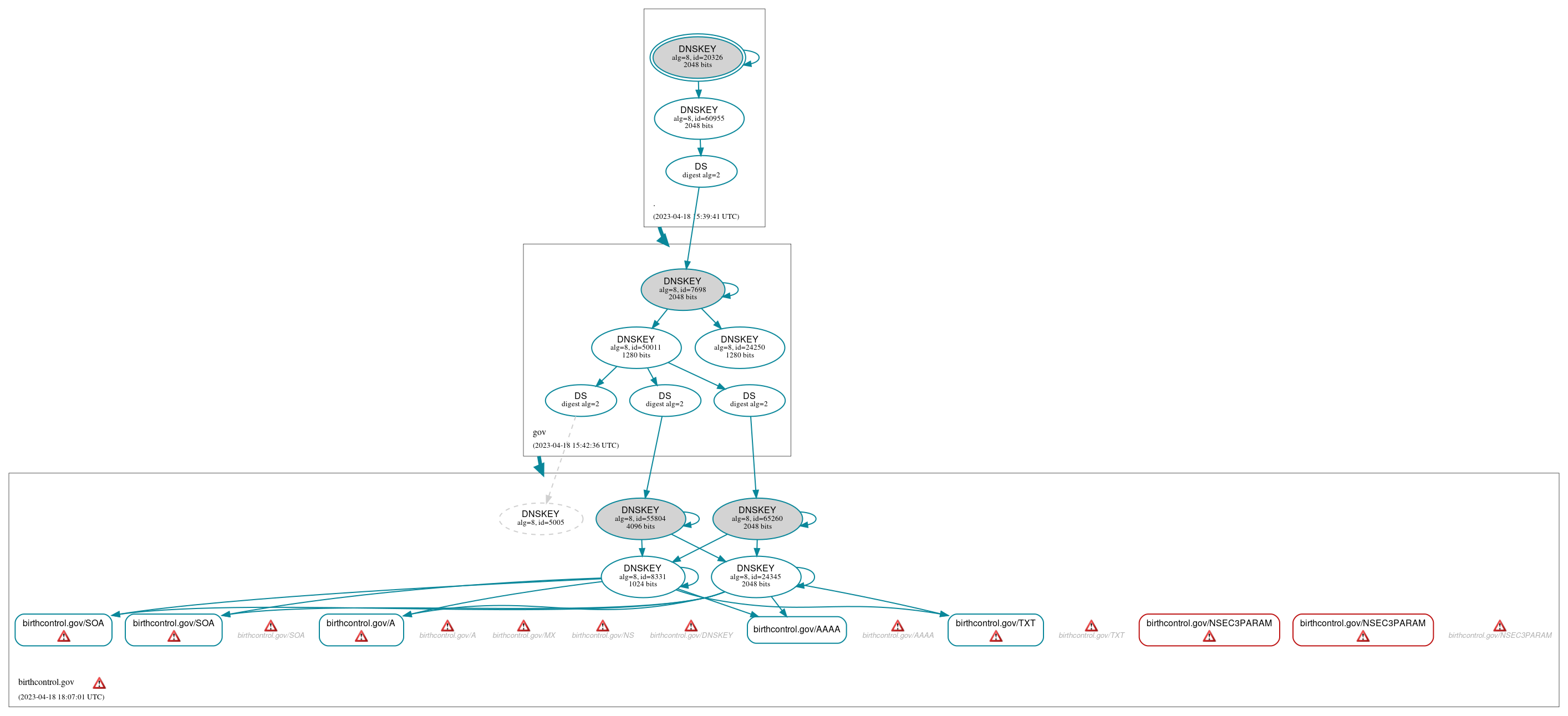 DNSSEC authentication graph