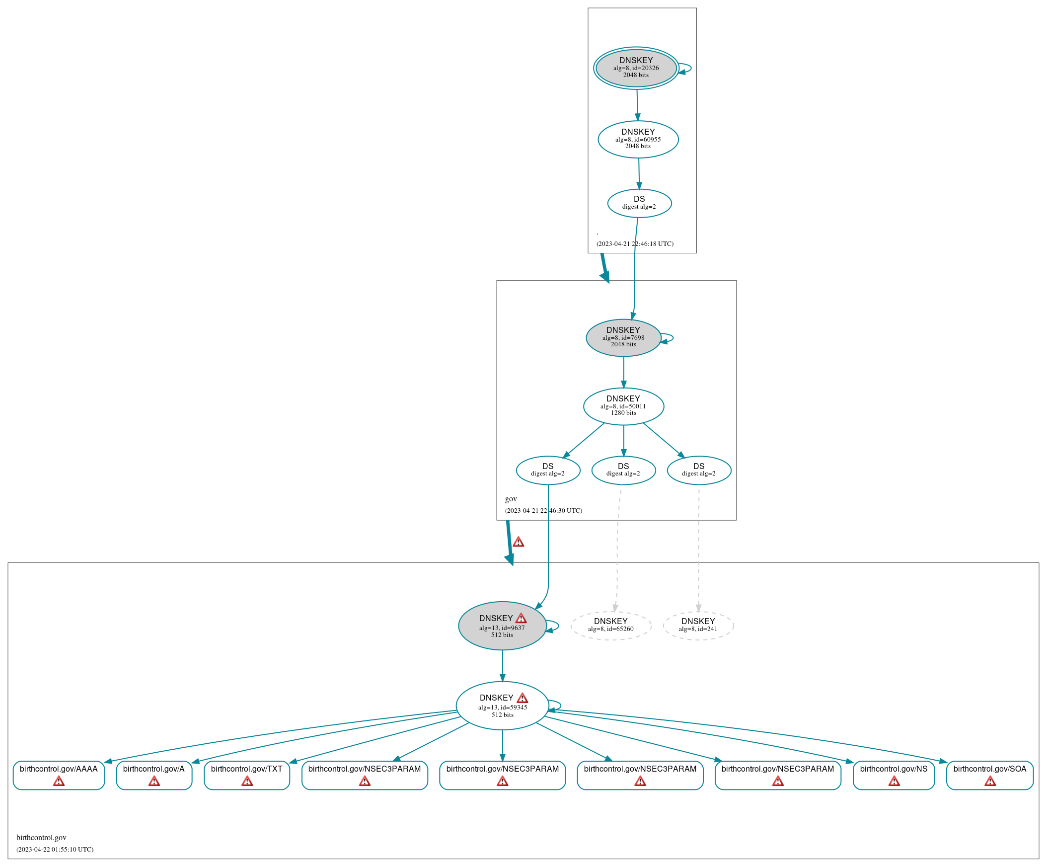 DNSSEC authentication graph