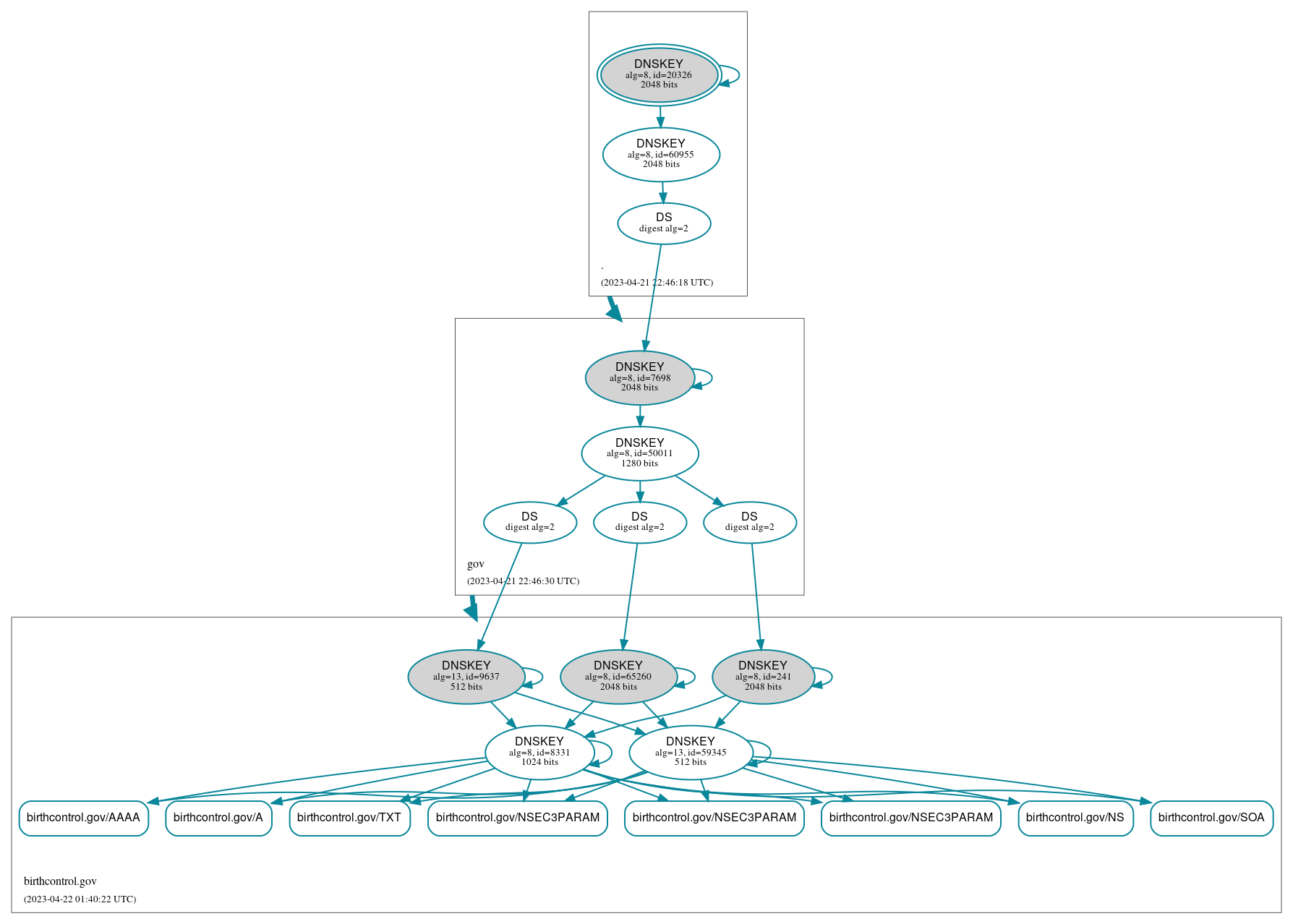 DNSSEC authentication graph