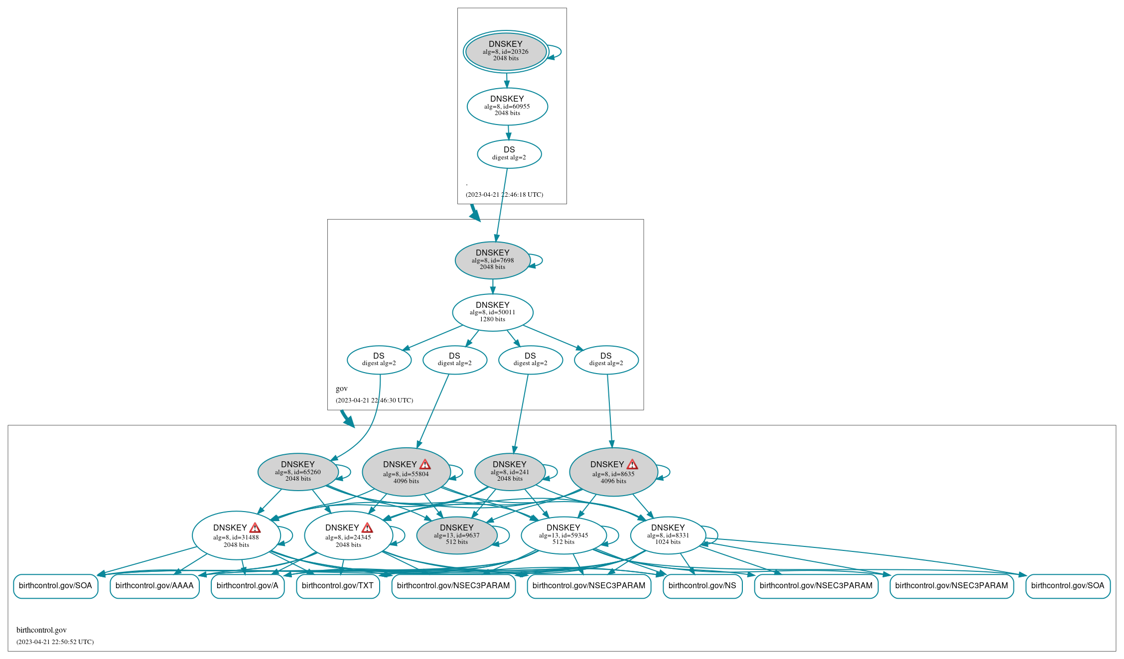 DNSSEC authentication graph