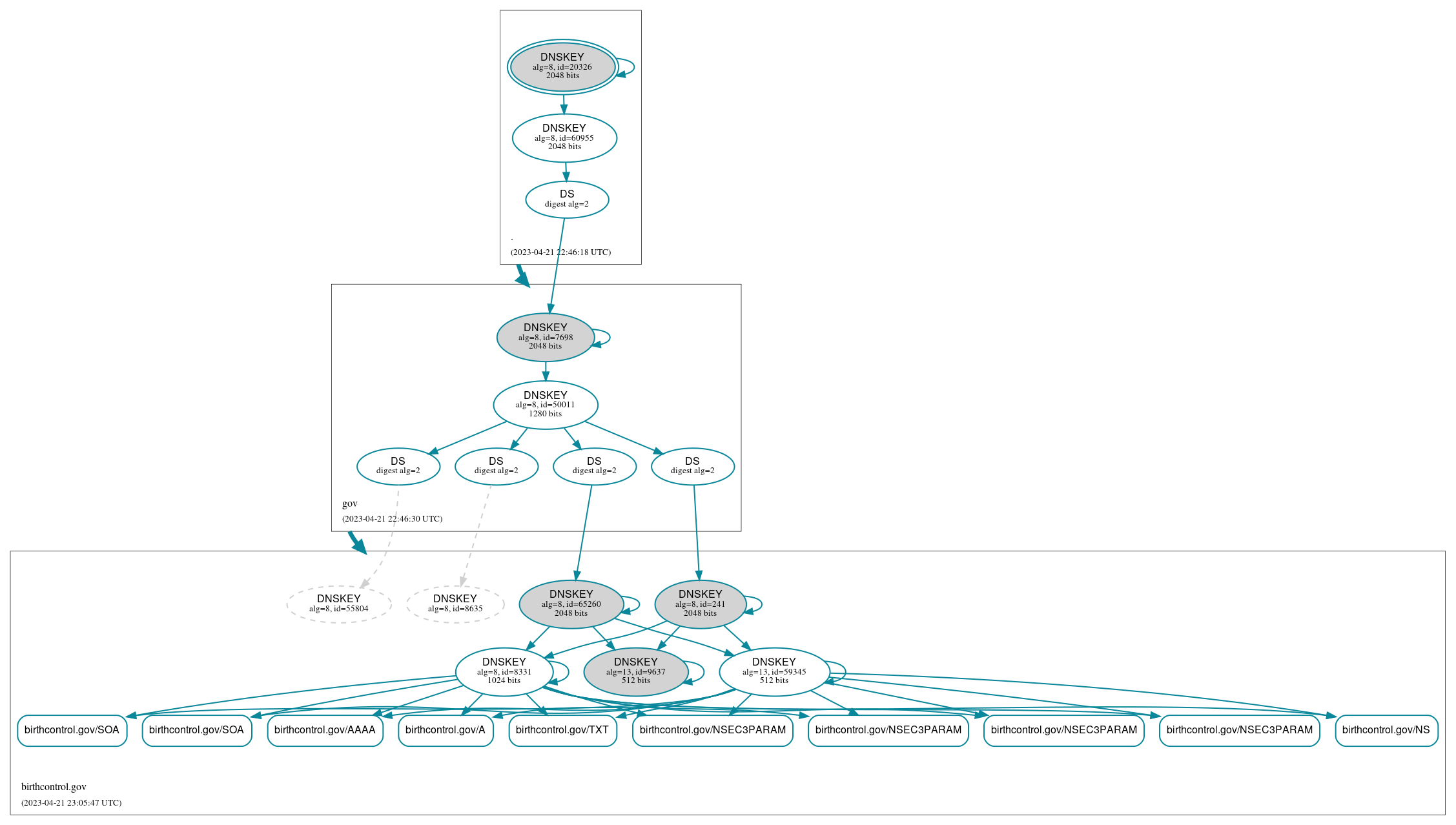 DNSSEC authentication graph