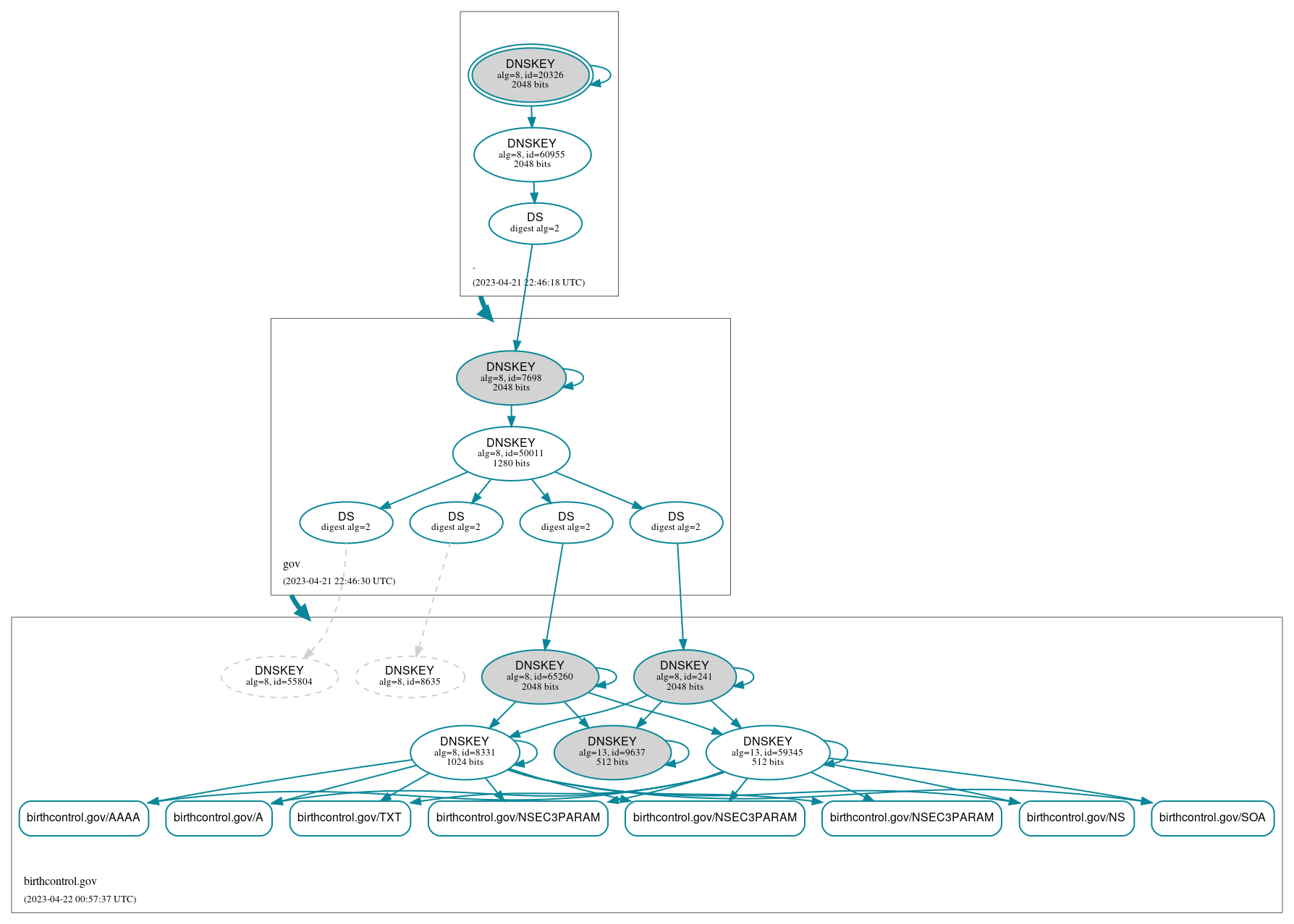 DNSSEC authentication graph