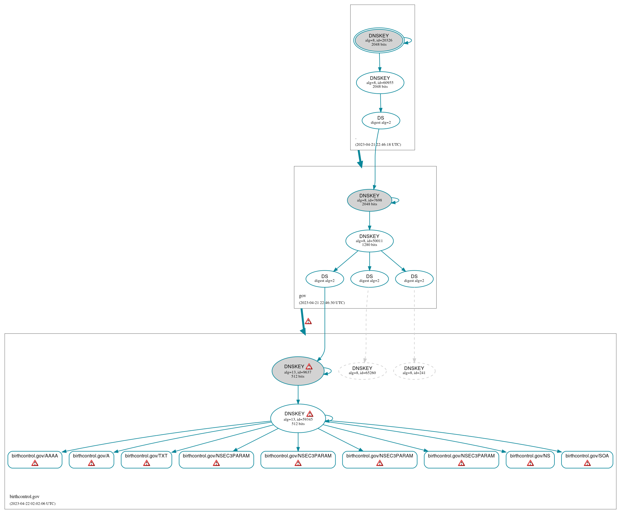 DNSSEC authentication graph