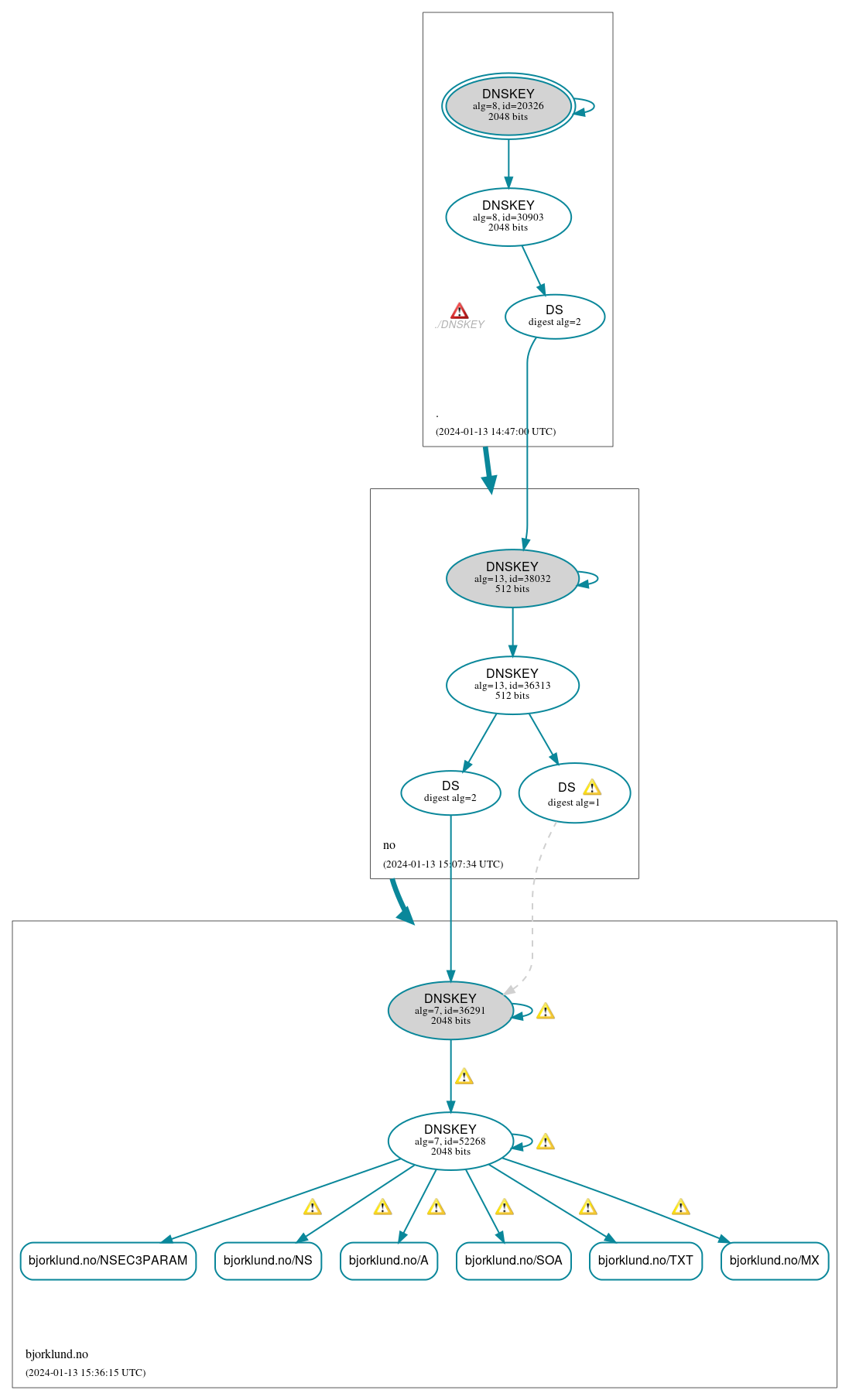 DNSSEC authentication graph