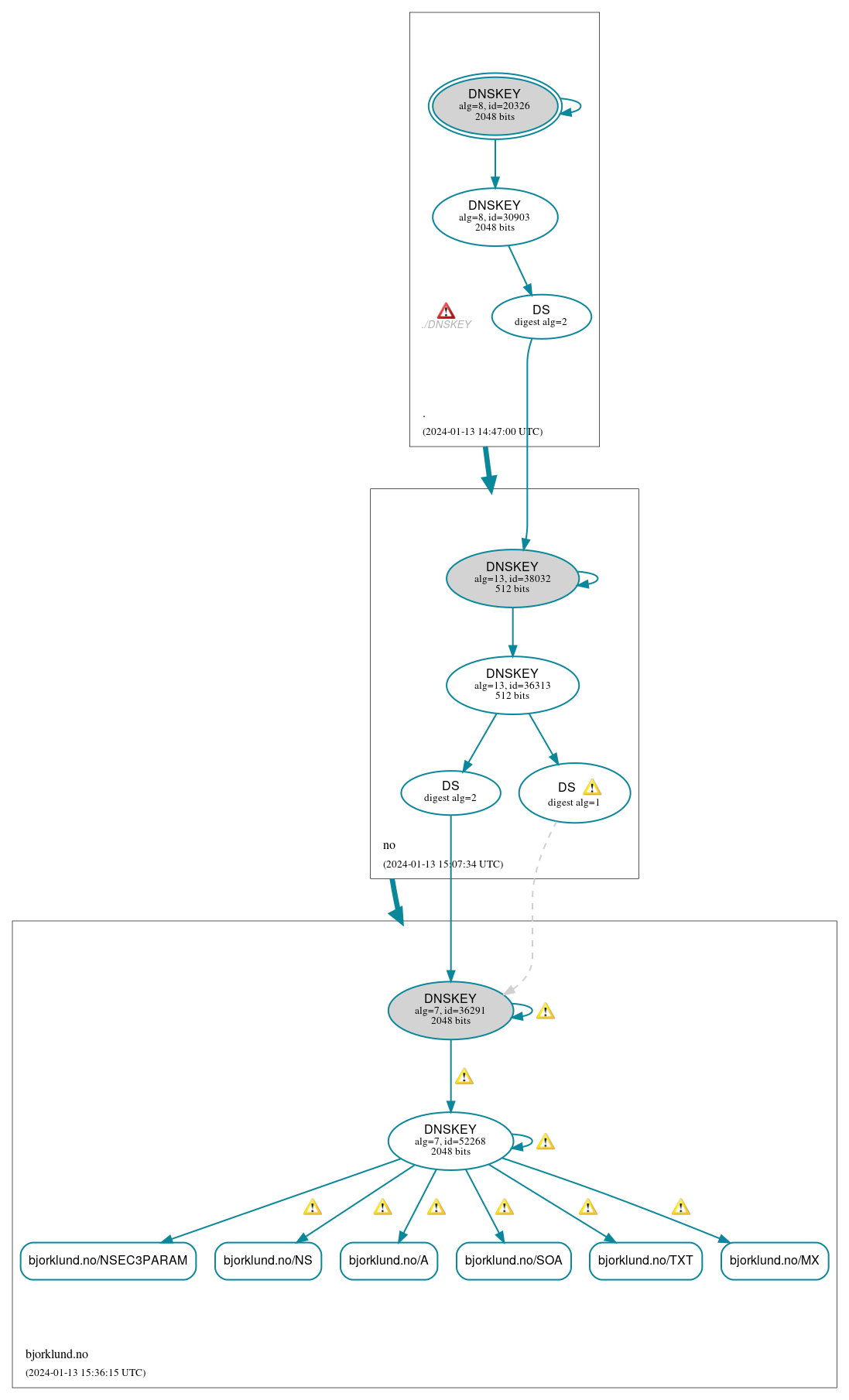 DNSSEC authentication graph