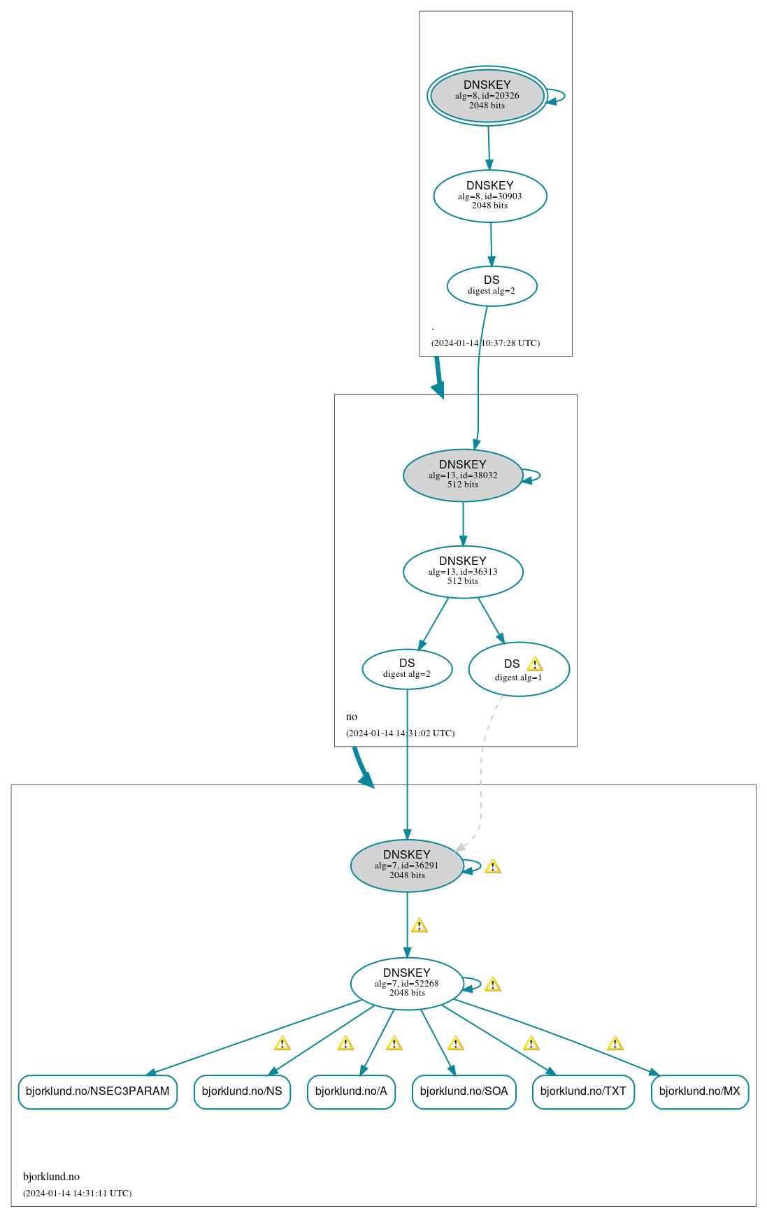 DNSSEC authentication graph