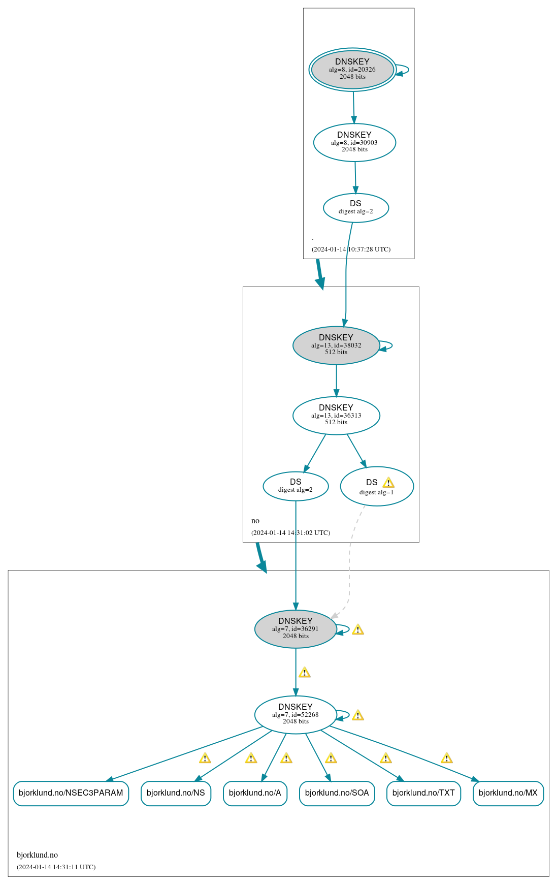 DNSSEC authentication graph