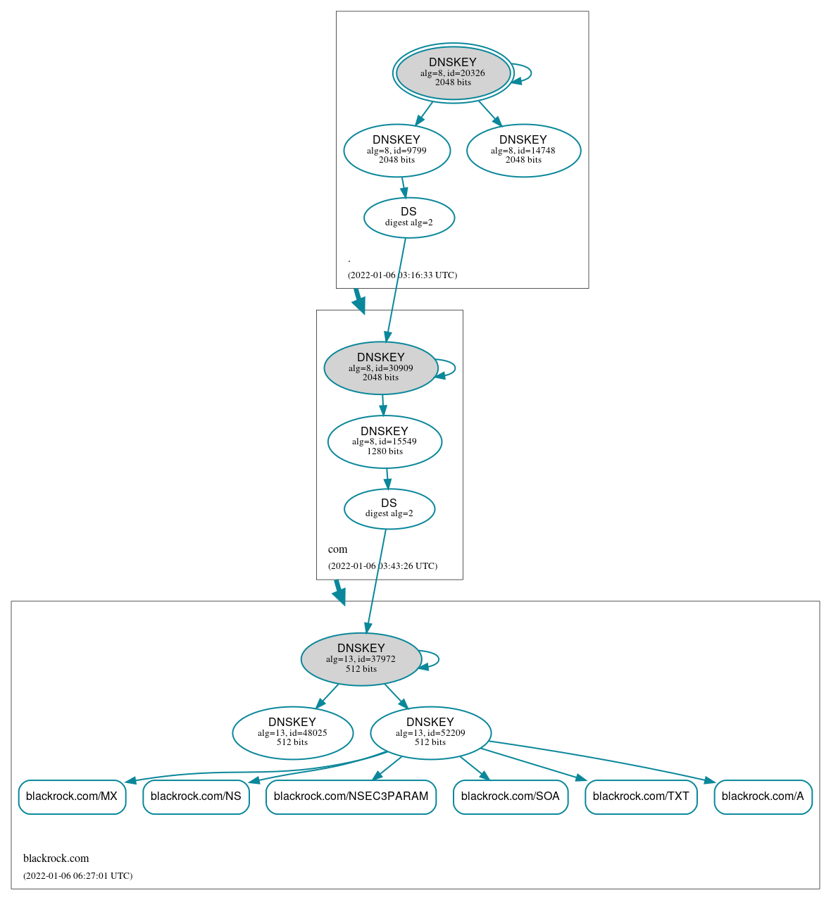 DNSSEC authentication graph