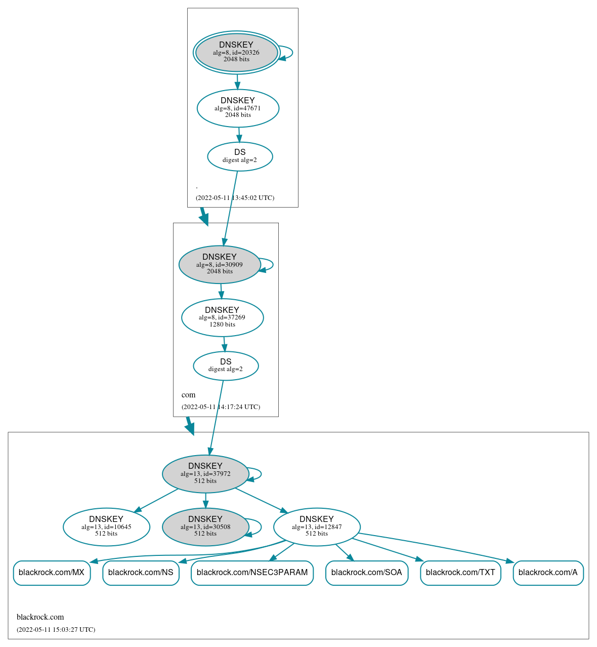 DNSSEC authentication graph