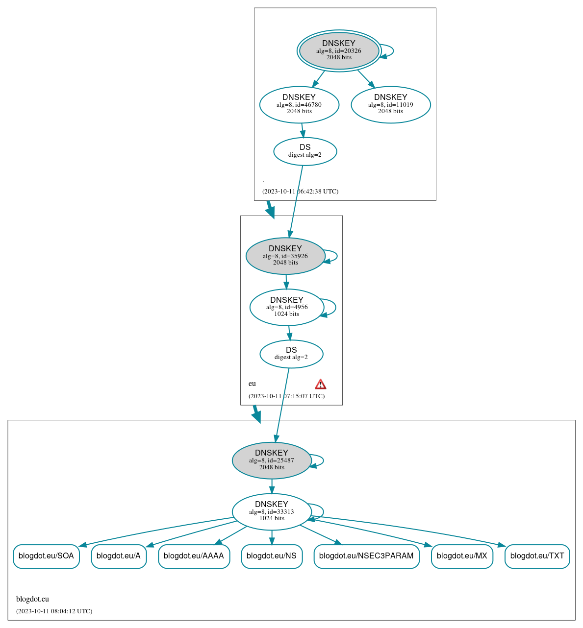 DNSSEC authentication graph