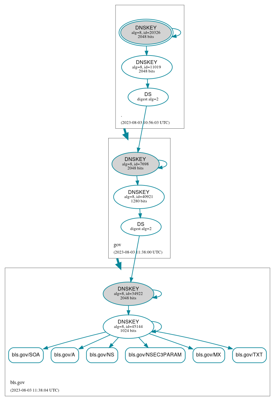 DNSSEC authentication graph