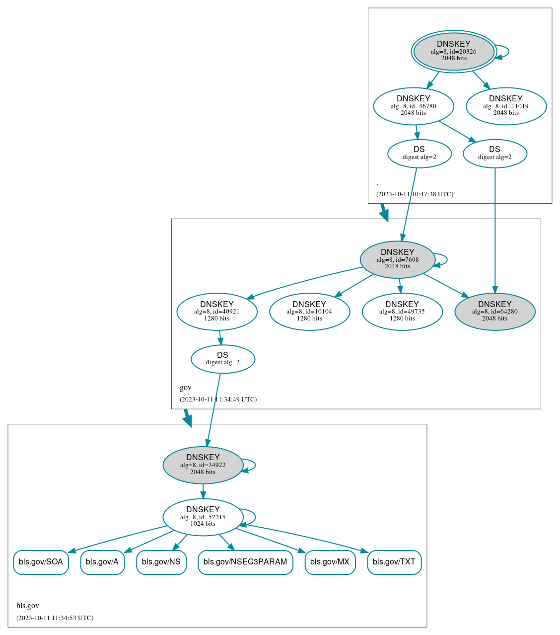 DNSSEC authentication graph