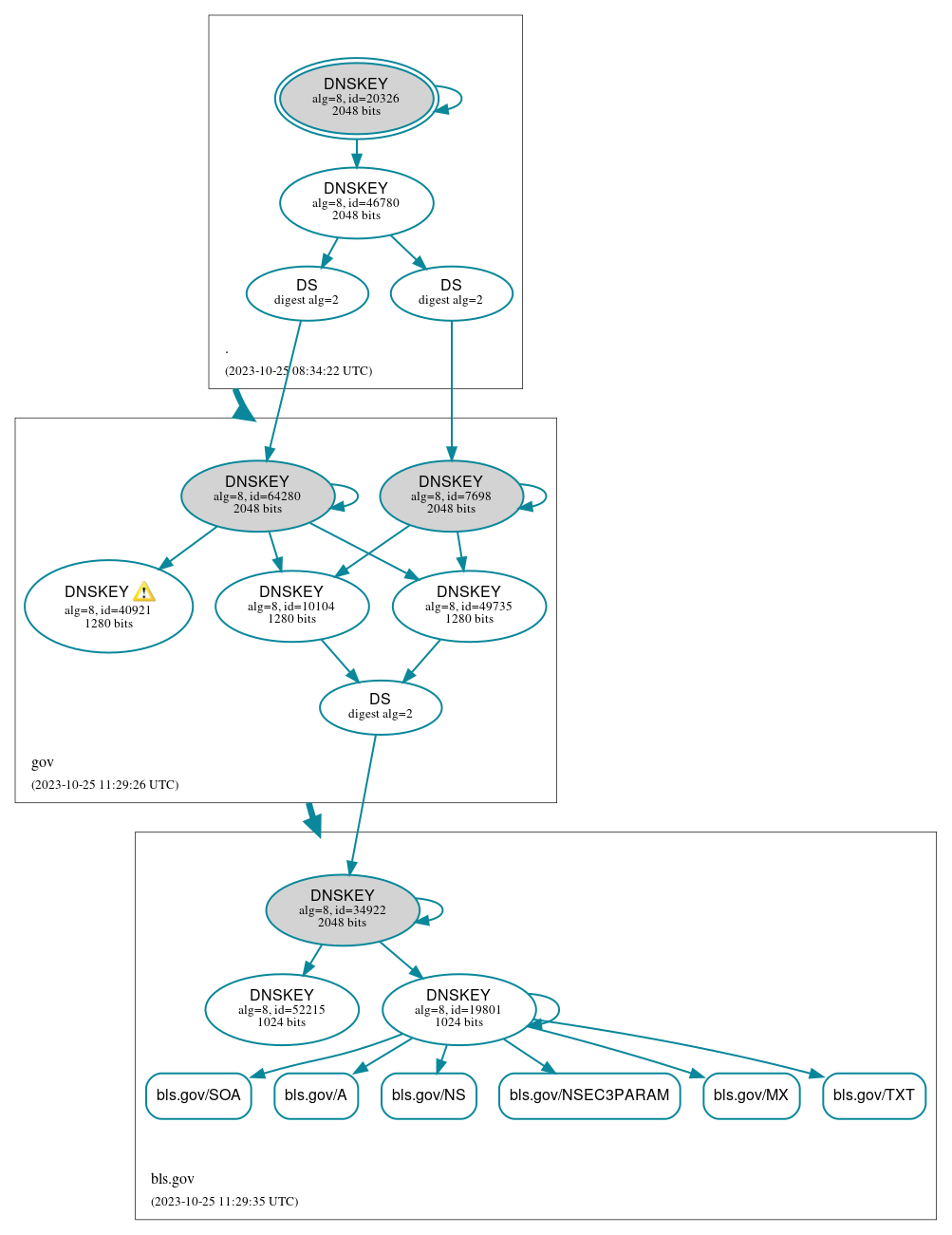 DNSSEC authentication graph