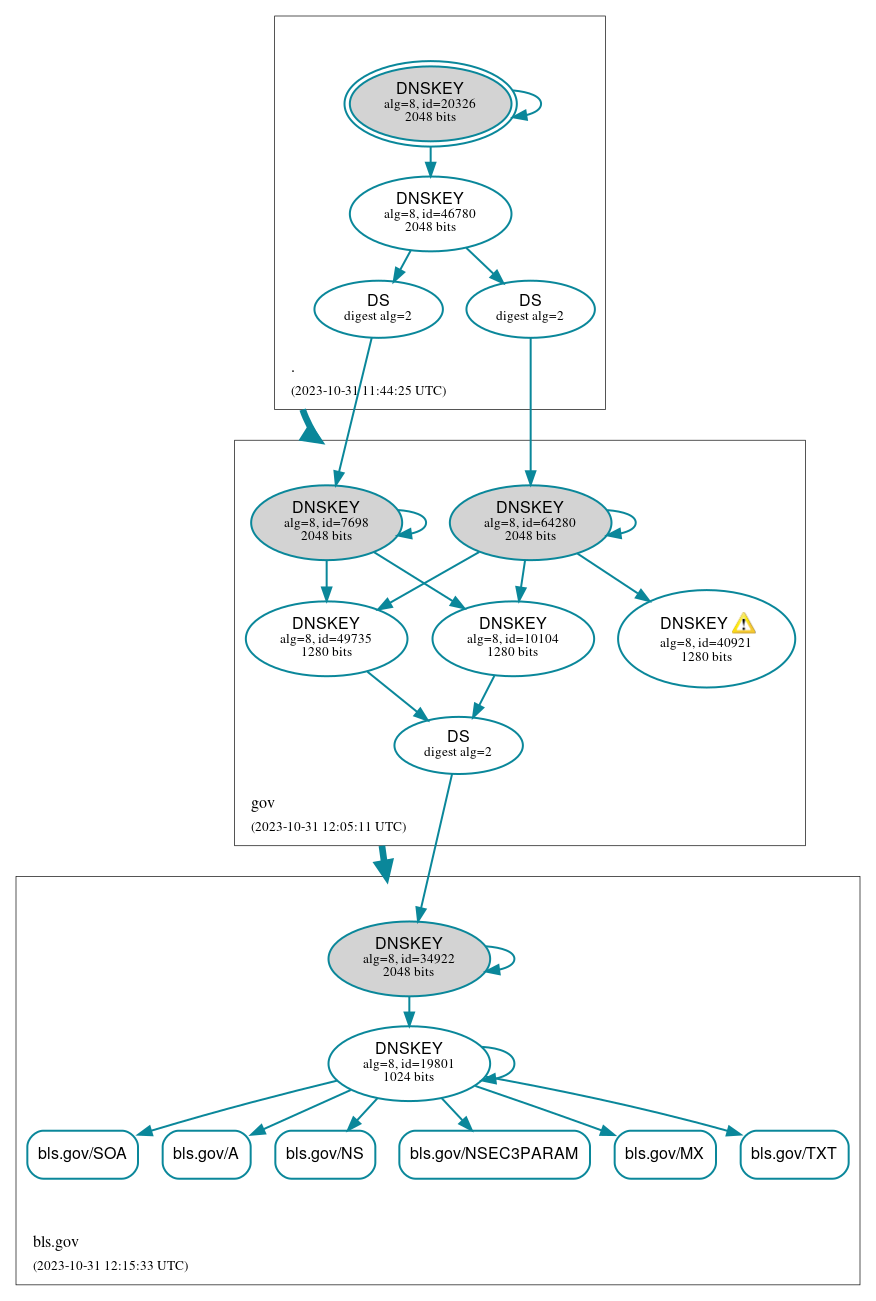 DNSSEC authentication graph