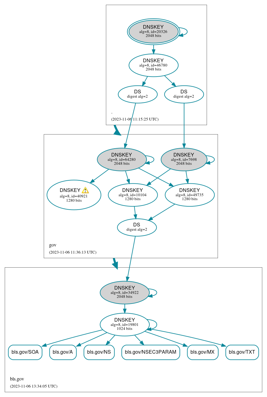 DNSSEC authentication graph