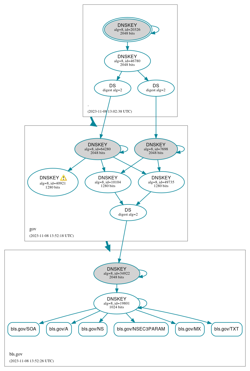 DNSSEC authentication graph