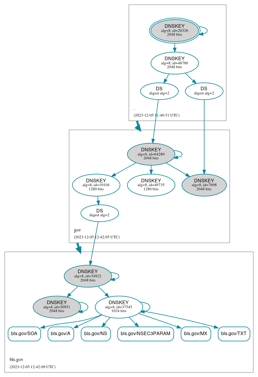 DNSSEC authentication graph