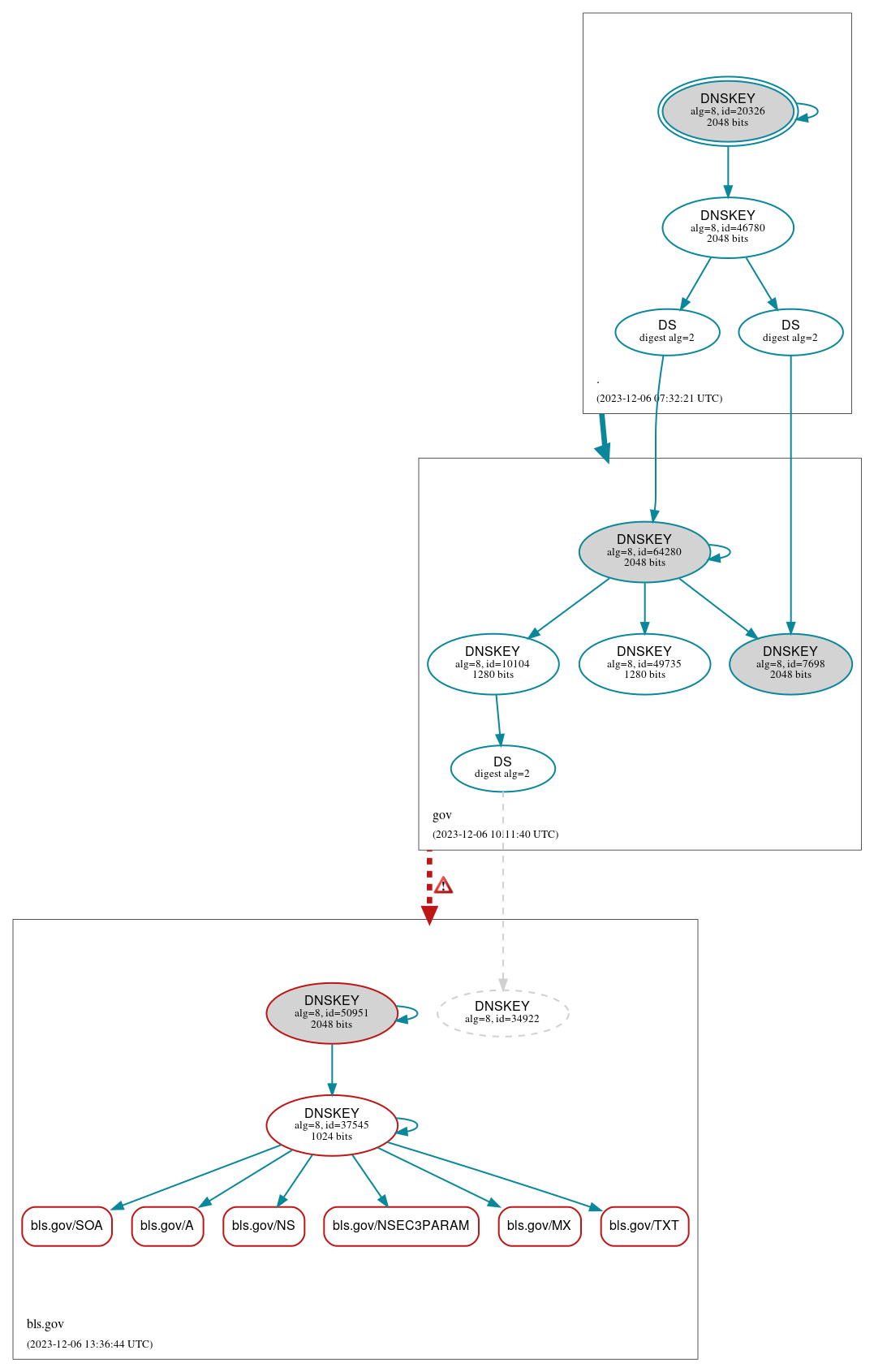 DNSSEC authentication graph