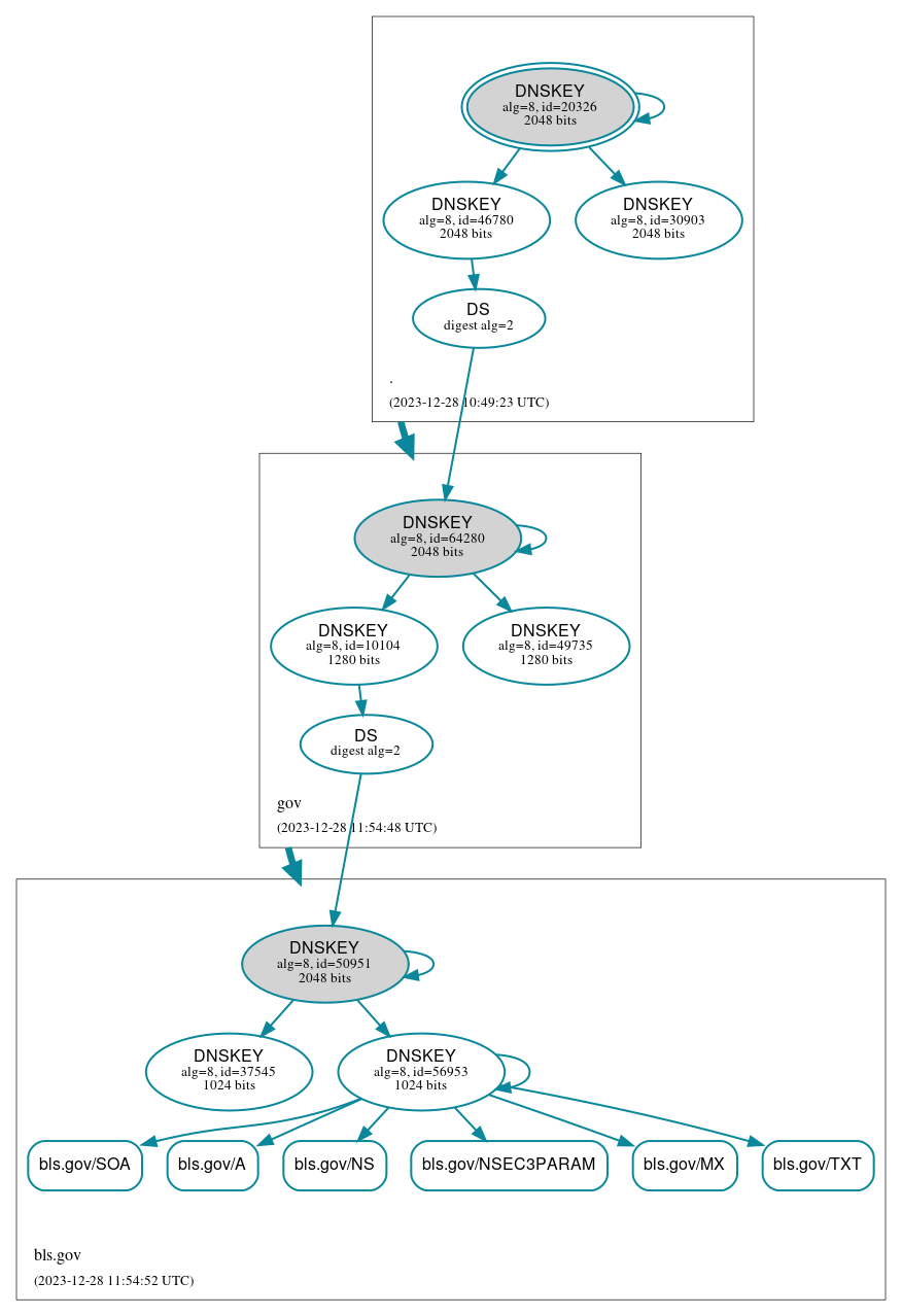 DNSSEC authentication graph