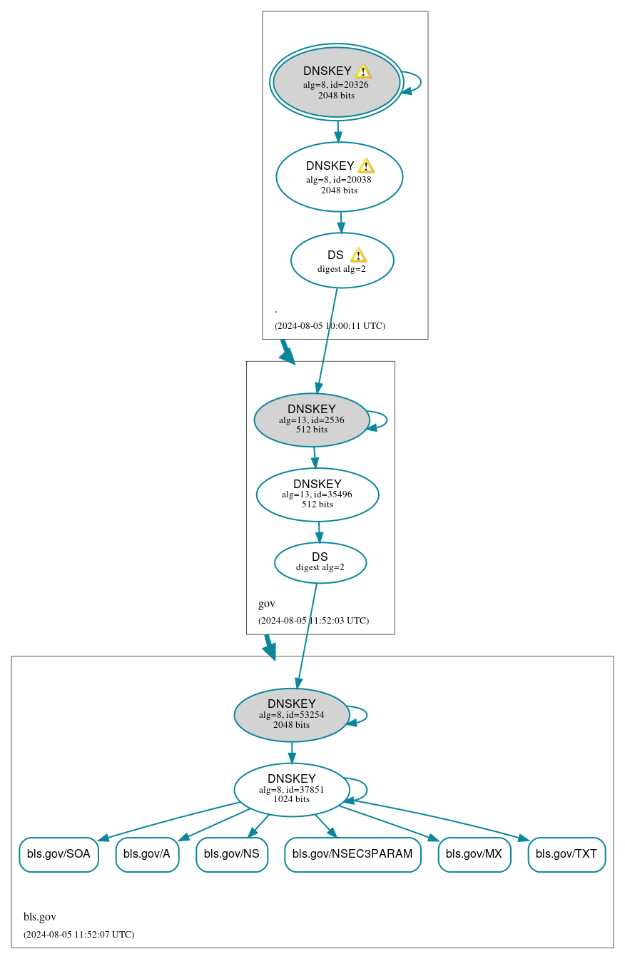 DNSSEC authentication graph