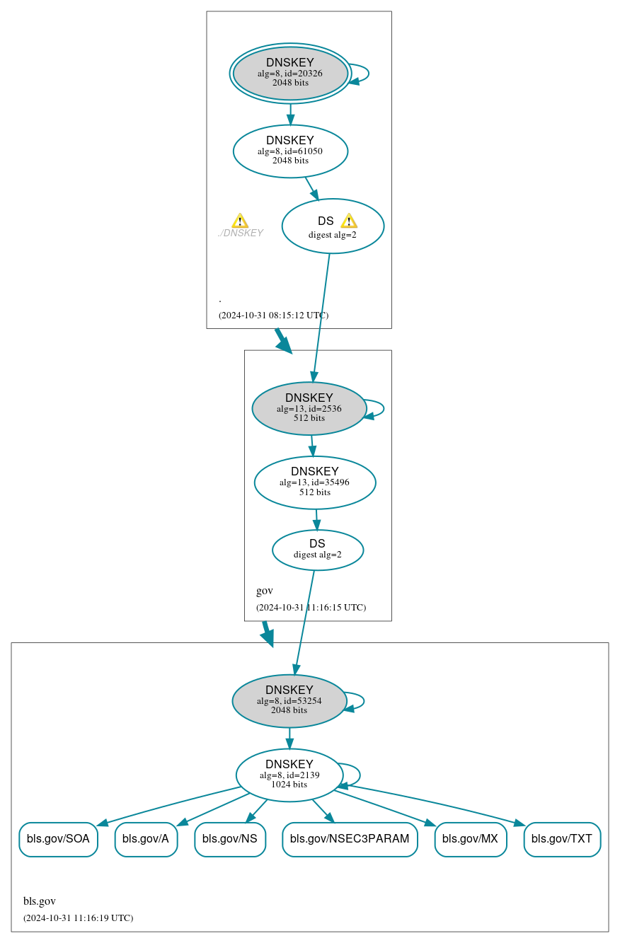 DNSSEC authentication graph