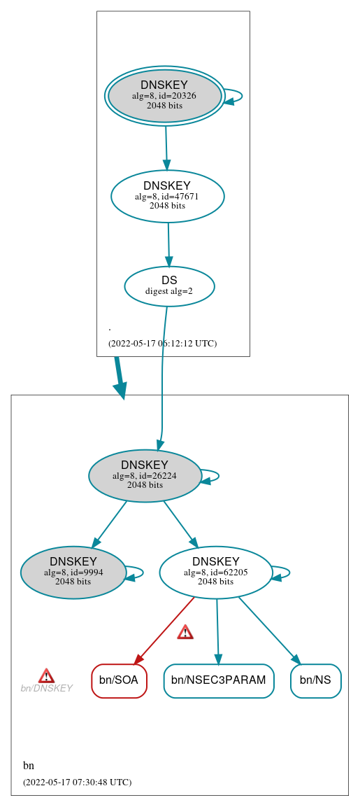 DNSSEC authentication graph