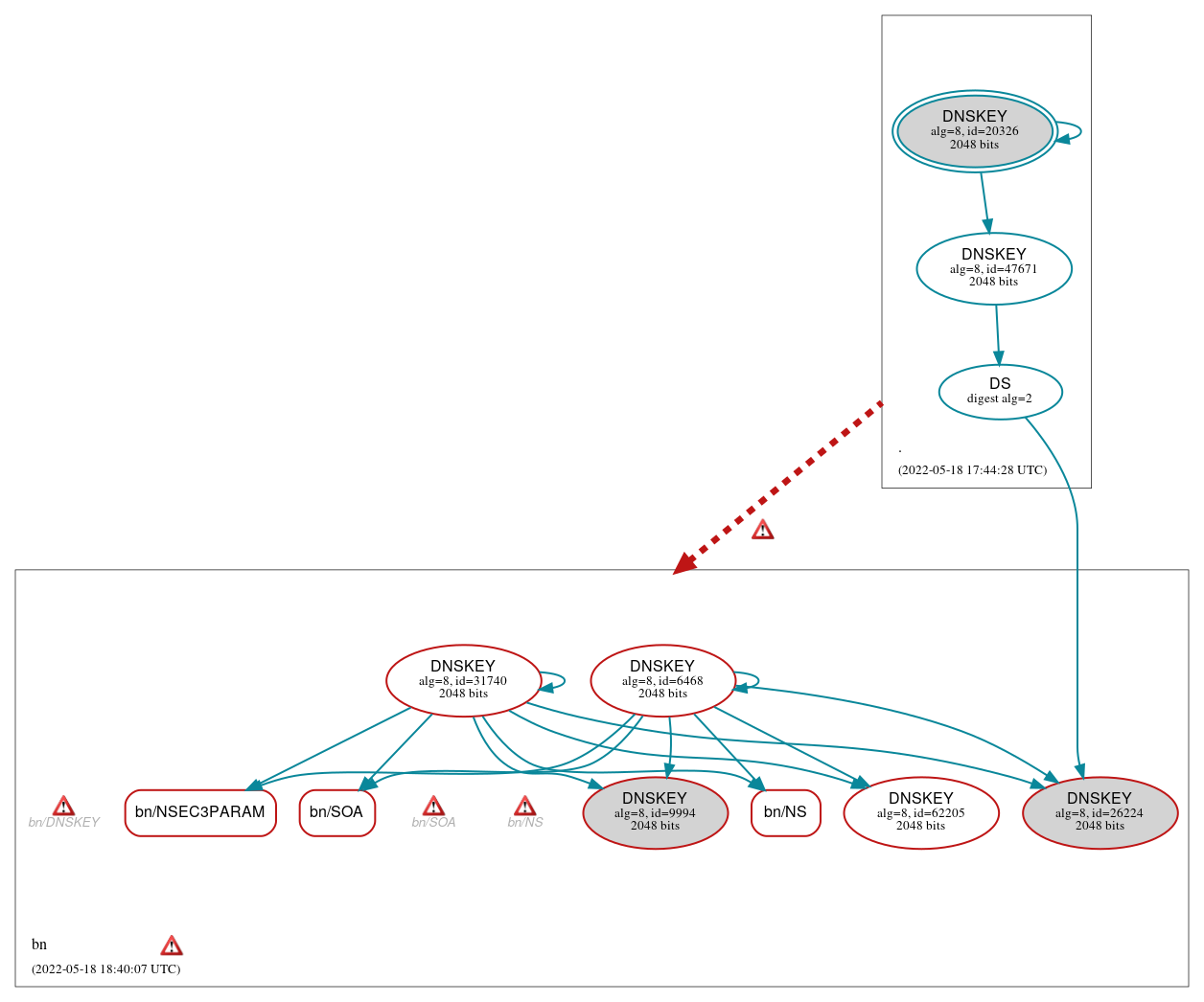 DNSSEC authentication graph