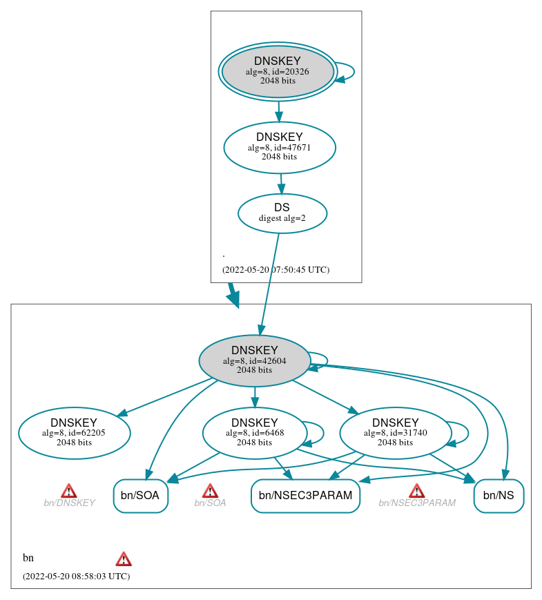 DNSSEC authentication graph