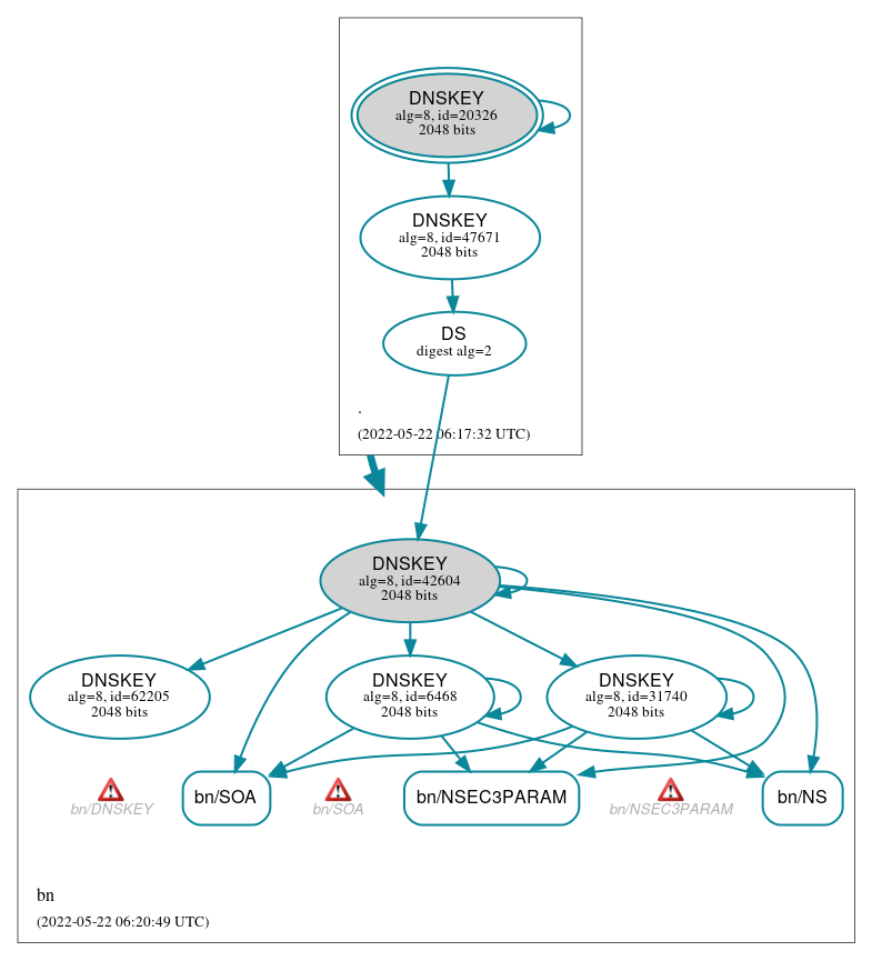 DNSSEC authentication graph