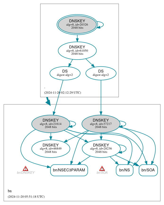 DNSSEC authentication graph