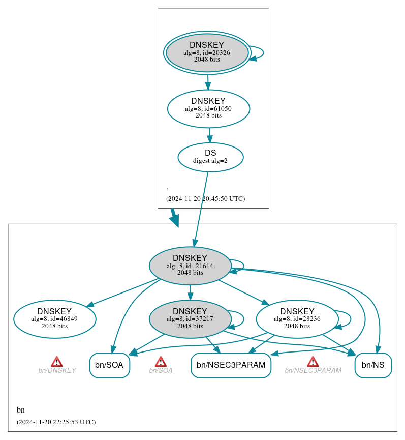 DNSSEC authentication graph