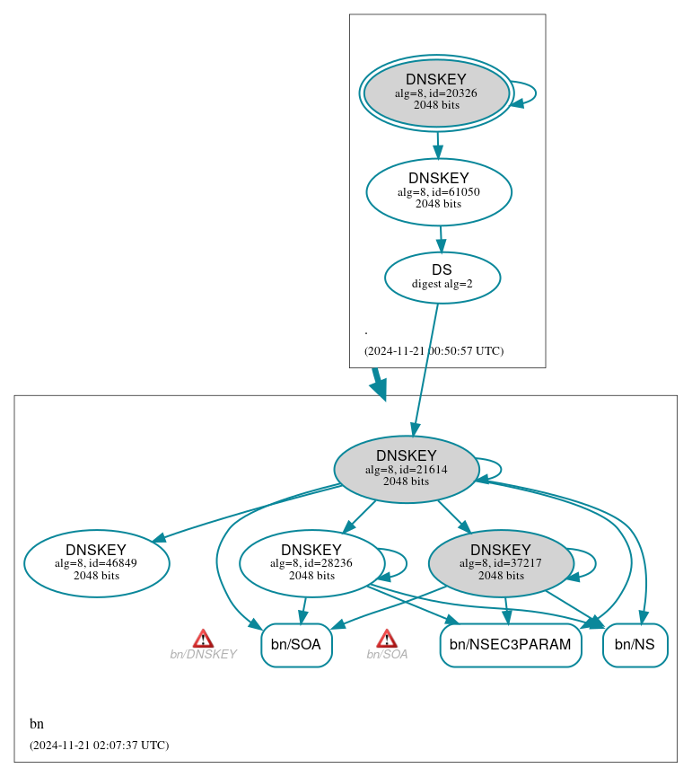 DNSSEC authentication graph