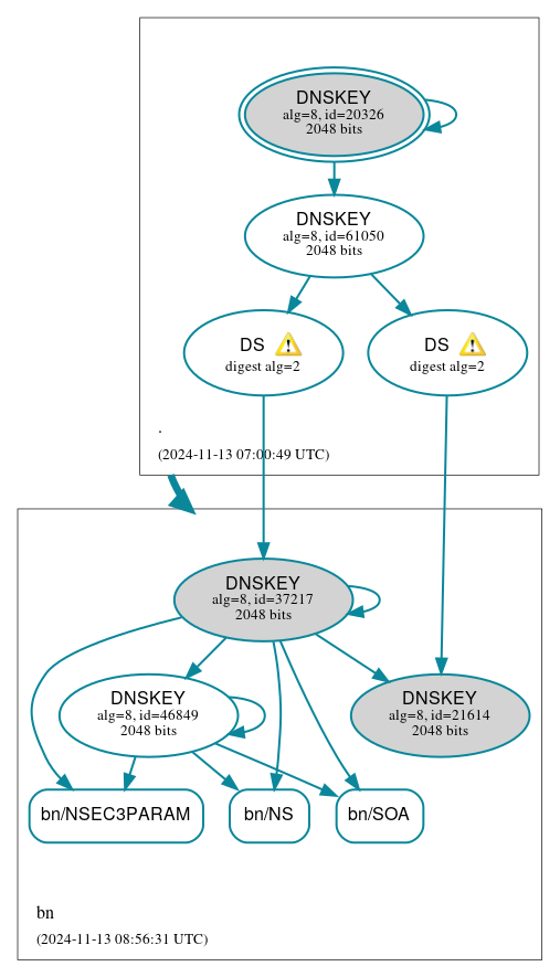 DNSSEC authentication graph