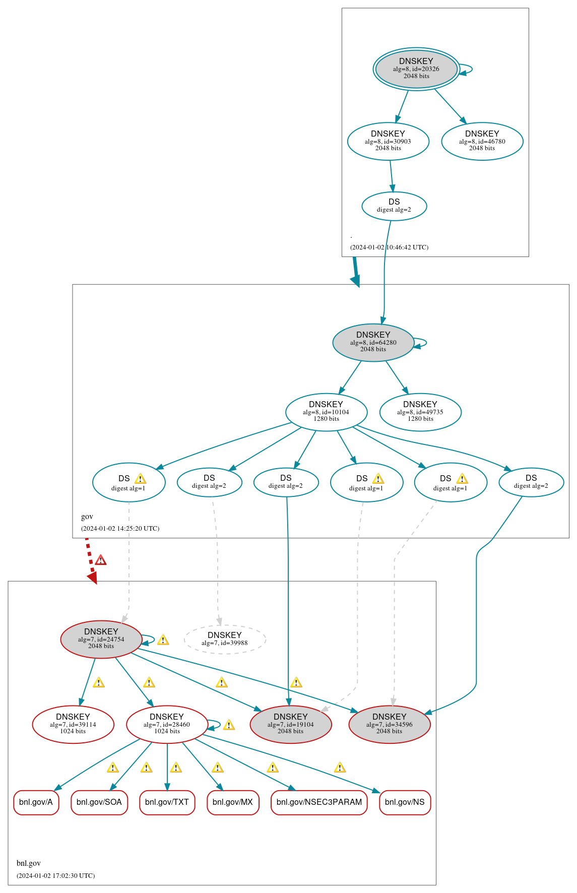 DNSSEC authentication graph