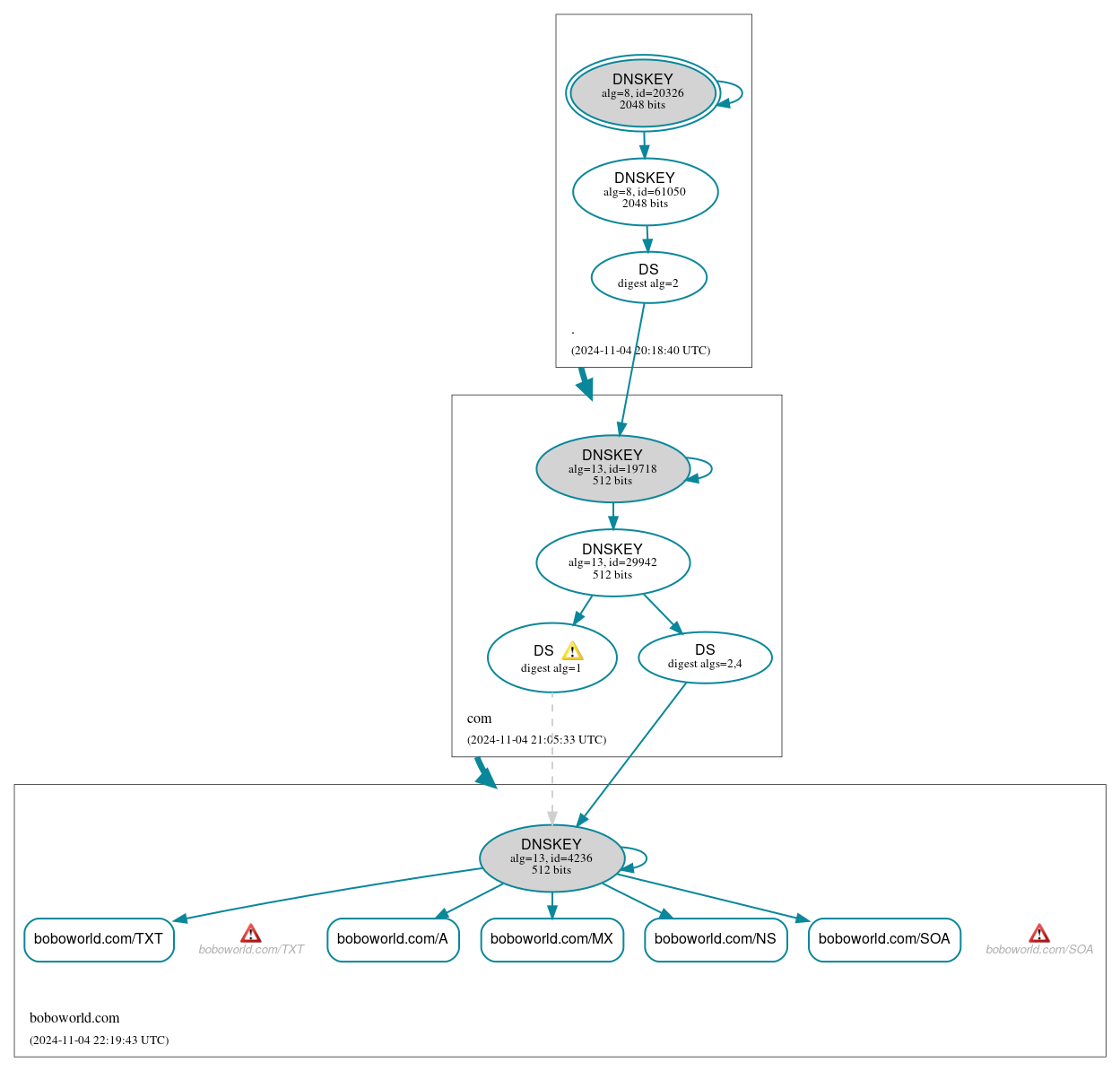 DNSSEC authentication graph