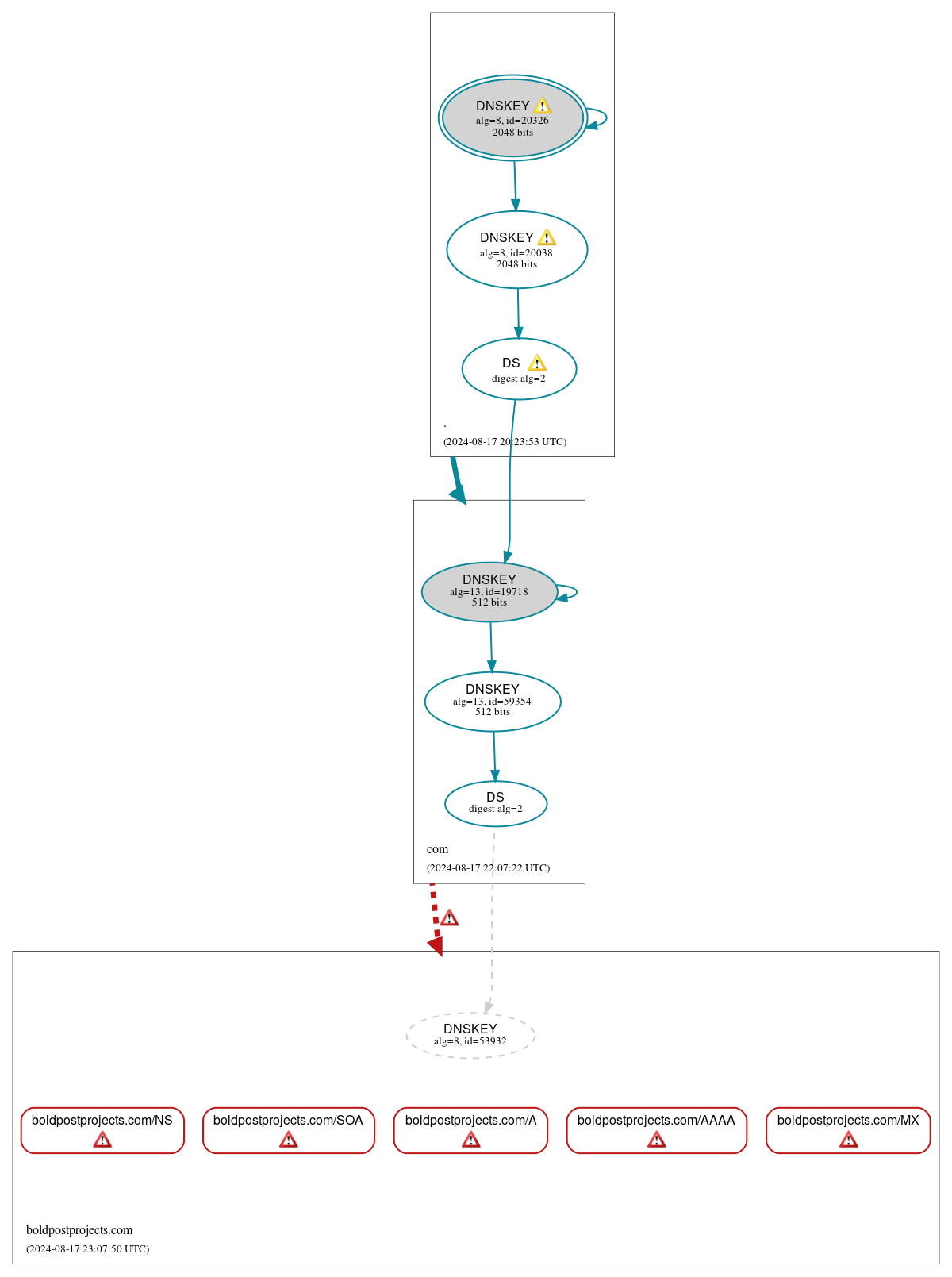 DNSSEC authentication graph