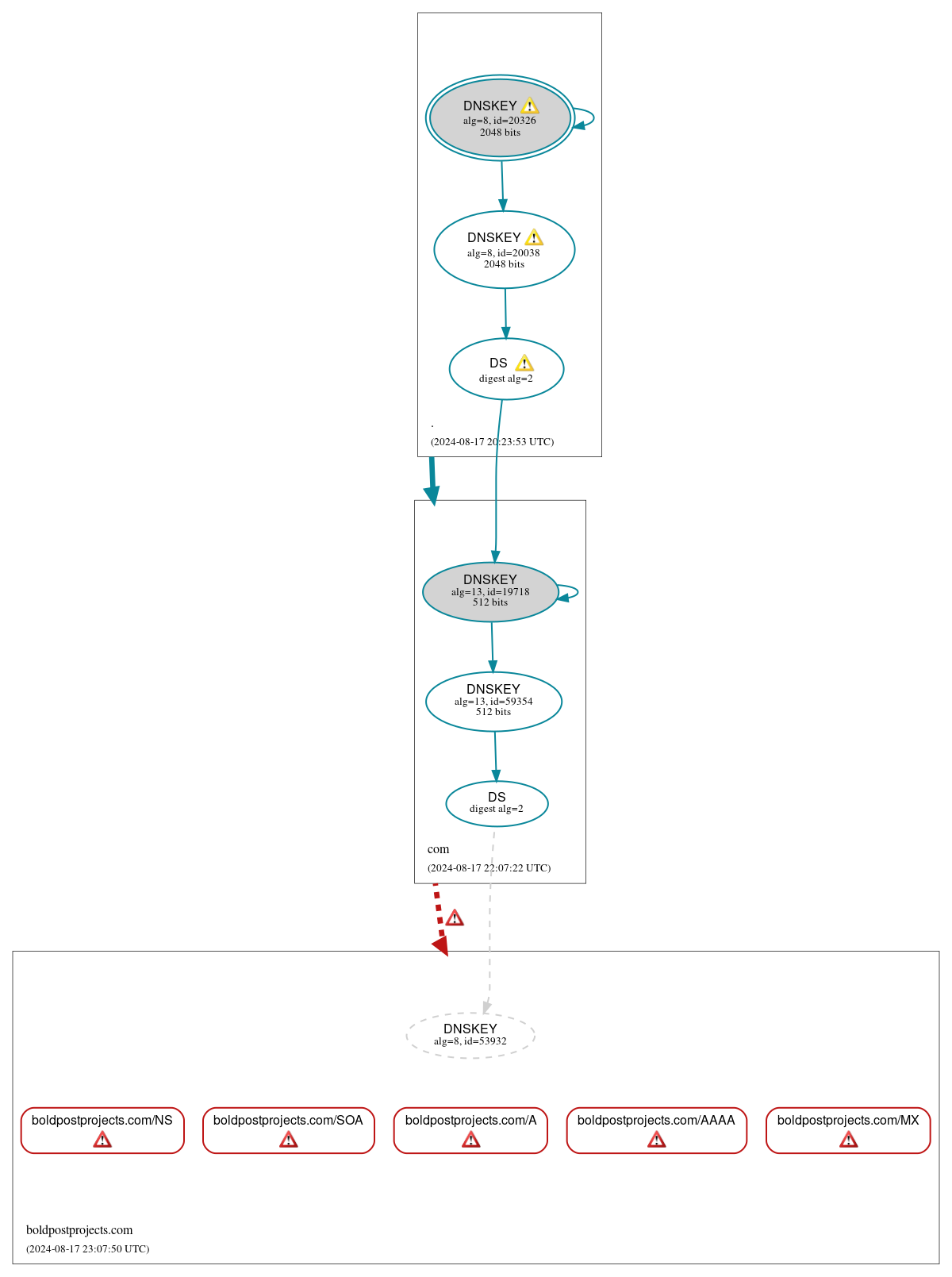 DNSSEC authentication graph