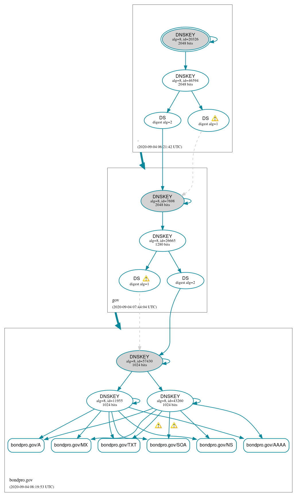 DNSSEC authentication graph