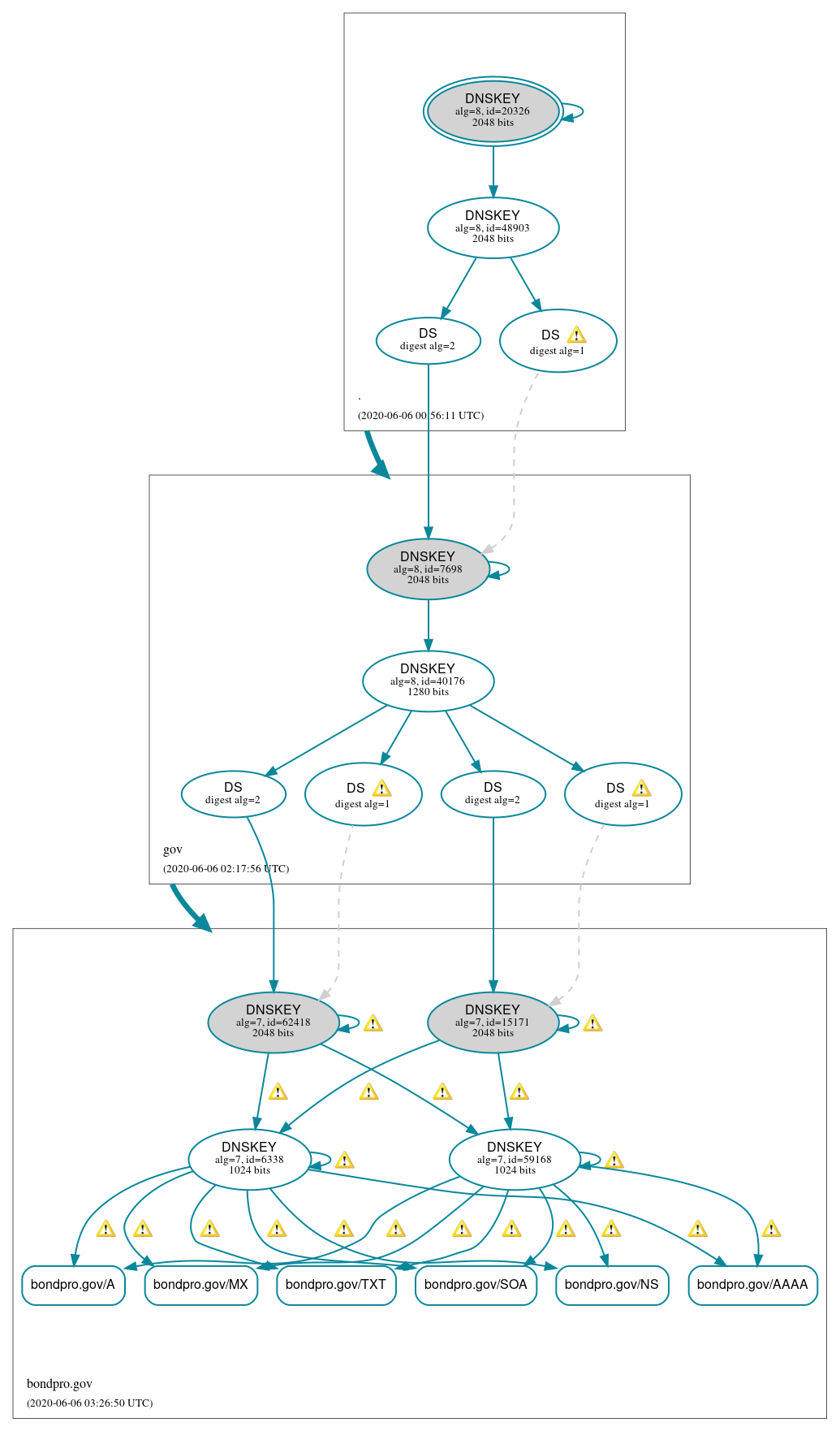 DNSSEC authentication graph