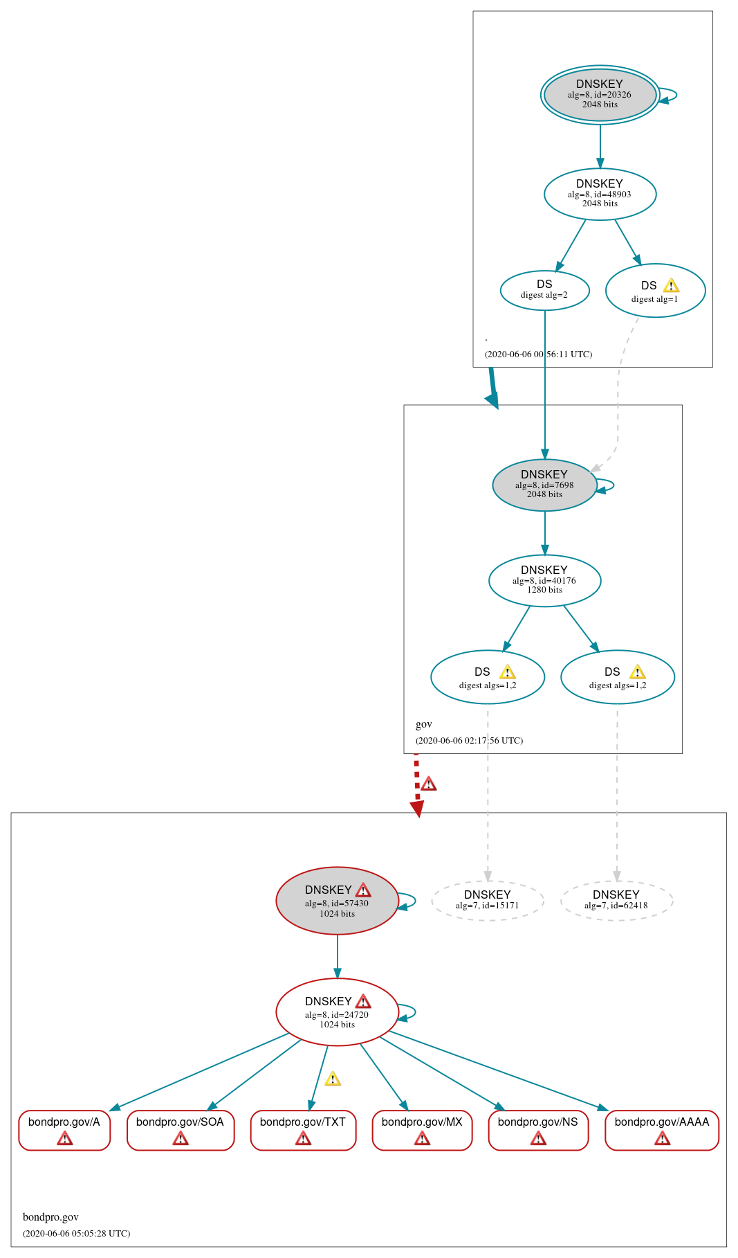 DNSSEC authentication graph